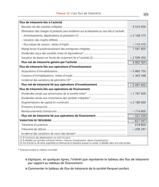 •G171Thème 12 • Les flux de trésorerie
I Expliquer, en quelques lignes, l’intérêt que représente le tableau des flux de trésorerie
par rapport au tableau de financement.
I Commenter le tableau de flux de trésorerie de la société Parquet confort.
Flux de trésorerie liés à l’activité
Résultat net des sociétés intégrées ................................................................................. 4 533 900
Élimination des charges et produits sans incidence sur la trésorerie ou non liés à l’activité :
– Amortissements, dépréciations et provisions (1) ............................................................... + 3 168 375
– Variation des impôts différés ......................................................................................
– Plus-values de cession, nettes d’impôt ........................................................................ – 110 470
Marge brute d’autofinancement des entreprises intégrées ............................................. 7 591 805
Dividendes reçus des sociétés mises en équivalence* ...................................................
Variation du besoin en fonds de roulement lié à l’activité (2) ......................................... – 2 599 300
Flux net de trésorerie généré par l’activité ..........................................................
Flux de trésorerie liés aux opérations d’investissement
Acquisitions d’immobilisations ....................................................................................... – 5 860 750
Cessions d’immobilisations, nettes d’impôt .................................................................... + 363 348
Incidence des variations de périmètre (3)* .....................................................................
Flux net de trésorerie lié aux opérations d’investissement .................................
Flux de trésorerie liés aux opérations de financement
Dividendes versés aux actionnaires de la société-mère* ............................................... – 1 797 000
Dividendes versés aux minoritaires des sociétés intégrées* ...........................................
Augmentations de capital en numéraire ..................................................................... + 2 189 600
Émissions d’emprunts ...............................................................................................
Remboursements d’emprunts .................................................................................... – 714 800
Flux net de trésorerie lié aux opérations de financement ..................................
VARIATION DE TRÉSORERIE ..........................................................................................
Trésorerie d’ouverture ............................................................................................... 618 800
Trésorerie de clôture ................................................................................................. – 208 297
Incidence des variations de cours des devises* ............................................................
(1) À l’exclusion des dépréciations sur actif circulant.
(2) À détailler par grandes rubriques (stocks, créances d’exploitation, dettes d’exploitation).
(3) Prix d’achat ou de vente augmenté ou diminué de la trésorerie acquise ou versée. À détailler dans une note annexe.
4 992 505
– 5 497 402
– 322 200
– 827 097
* Rubrique propre au tableau consolidé.
Thème 12:Zoom's Exercices d'analyse financière avec corrigés 05/10/10 15:44 Page171
 