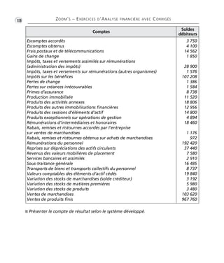 •G18 ZOOM’S – EXERCICES D’ANALYSE FINANCIÈRE AVEC CORRIGÉS
I Présenter le compte de résultat selon le système développé.
Comptes
Soldes
débiteurs
Escomptes accordés
Escomptes obtenus
Frais postaux et de télécommunications
Gains de change
Impôts, taxes et versements assimilés sur rémunérations
(administration des impôts)
Impôts, taxes et versements sur rémunérations (autres organismes)
Impôts sur les bénéfices
Pertes de change
Pertes sur créances irrécouvrables
Primes d’assurance
Production immobilisée
Produits des activités annexes
Produits des autres immobilisations financières
Produits des cessions d’éléments d’actif
Produits exceptionnels sur opérations de gestion
Rémunérations d’intermédiaires et honoraires
Rabais, remises et ristournes accordés par l’entreprise
sur ventes de marchandises
Rabais, remises et ristournes obtenus sur achats de marchandises
Rémunérations du personnel
Reprises sur dépréciations des actifs circulants
Revenus des valeurs mobilières de placement
Services bancaires et assimilés
Sous-traitance générale
Transports de biens et transports collectifs du personnel
Valeurs comptables des éléments d’actif cédés
Variation des stocks de marchandises (solde créditeur)
Variation des stocks de matières premières
Variation des stocks de produits
Ventes de marchandises
Ventes de produits finis
3 750
4 100
14 562
1 850
28 900
1 576
107 208
1 386
1 584
8 738
11 520
18 806
12 956
14 800
4 894
18 460
1 176
972
192 420
37 440
7 580
2 910
16 485
8 737
19 840
3 192
5 980
3 480
103 620
967 760
Thème 01 Partie 01:Zoom's Exercices d'analyse financière avec corrigés 05/10/10 15:20 Page18
 