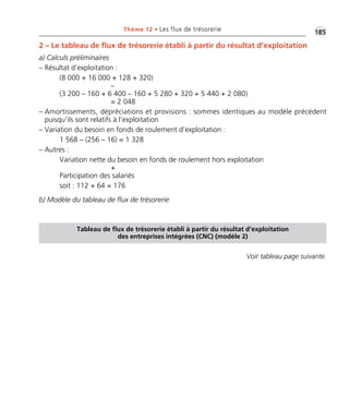 •G185Thème 12 • Les flux de trésorerie
2 – Le tableau de flux de trésorerie établi à partir du résultat d’exploitation
a) Calculs préliminaires
– Résultat d’exploitation :
(8 000 + 16 000 + 128 + 320)
–
(3 200 – 160 + 6 400 – 160 + 5 280 + 320 + 5 440 + 2 080)
= 2 048
– Amortissements, dépréciations et provisions : sommes identiques au modèle précédent
puisqu’ils sont relatifs à l’exploitation
– Variation du besoin en fonds de roulement d’exploitation :
1 568 – (256 – 16) = 1 328
– Autres :
Variation nette du besoin en fonds de roulement hors exploitation
+
Participation des salariés
soit : 112 + 64 = 176
b) Modèle du tableau de flux de trésorerie
Tableau de flux de trésorerie établi à partir du résultat d’exploitation
des entreprises intégrées (CNC) (modèle 2)
Voir tableau page suivante.
Thème 12:Zoom's Exercices d'analyse financière avec corrigés 05/10/10 15:45 Page185
 