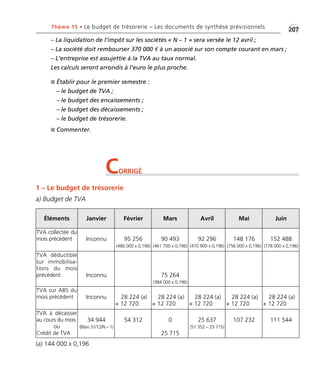 •G207Thème 15 • Le budget de trésorerie – Les documents de synthèse prévisionnels
– La liquidation de l’impôt sur les sociétés « N – 1 » sera versée le 12 avril ;
– La société doit rembourser 370 000 € à un associé sur son compte courant en mars ;
– L’entreprise est assujettie à la TVA au taux normal.
Les calculs seront arrondis à l’euro le plus proche.
Éléments Janvier Février Mars Avril Mai Juin
TVA collectée du
mois précédent Inconnu 95 256
(486 000 x 0,196)
90 493
(461 700 x 0,196)
92 296
(470 900 x 0,196)
148 176
(756 000 x 0,196)
152 488
(778 000 x 0,196)
TVA déductible
sur immobilisa-
tions du mois
précédent Inconnu 75 264
(384 000 x 0,196)
TVA sur ABS du
mois précédent Inconnu 28 224 (a)
+ 12 720
28 224 (a)
+ 12 720
28 224 (a)
+ 12 720
28 224 (a)
+ 12 720
28 224 (a)
+ 12 720
TVA à décaisser
au cours du mois
ou
Crédit de TVA
34 944
(Bilan 31/12/N – 1)
54 312 0
25 715
25 637
(51 352 – 25 715)
107 232 111 544
I Établir pour le premier semestre :
– le budget de TVA ;
– le budget des encaissements ;
– le budget des décaissements ;
– le budget de trésorerie.
I Commenter.
1 – Le budget de trésorerie
a) Budget de TVA
CORRIGÉ
(a) 144 000 x 0,196
Thème 15 :Zoom's Exercices d'analyse financière avec corrigés 05/10/10 15:47 Page207
 