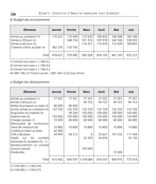 •G208 ZOOM’S – EXERCICES D’ANALYSE FINANCIÈRE AVEC CORRIGÉS
b) Budget des encaissements
c) Budget des décaissements
Éléments Janvier Février Mars Avril Mai Juin
Ventes au comptant (1)
Ventes à 30 jours (2)
Ventes à 60 jours (3)
Créances clients au bilan (4)
Total
116 251
362 376
110 439
348 754
120 792
112 639
331 316
116 251
180 835
337 918
110 439
186 098
542 506
112 639
184 184
558 293
180 835
478 627 579 985 560 206 629 192 841 243 923 312
Éléments Janvier Février Mars Avril Mai Juin
Achats au comptant (1)
Achats à 60 jours (2)
Dettes fournisseurs au bilan (3)
Autres achats au comptant (4)
Acquisition du matériel (5)
Salaires nets (6)
Charges sociales (7)
Mensualité de rembourse-
ment de l’emprunt (8)
Créditeurs divers au bilan
TVA à décaisser
Impôt sur les sociétés
(Acomptes N, liquidation N – 1)
Remboursement sur compte
courant associé
Dividendes
Total
77 501
96 000
132 720
150 000
72 000
10 800
42 000
34 944
77 501
96 000
132 720
59 264
150 000
60 000
10 800
54 312
77 501
94 723
132 720
100 000
150 000
60 000
10 800
0
22 320
370 000
77 501
94 723
132 720
100 000
150 000
60 000
10 800
25 637
24 656
77 501
94 723
132 720
100 000
150 000
60 000
10 800
107 232
72 000
77 501
94 723
132 720
100 000
150 000
60 000
10 800
111 544
35 130
615 965 640 597 1 018 064 676 037 804 976 772 418
(1) (Ventes hors taxes x 1,196) 0,2
(2) (Ventes hors taxes x 1,196) 0,6
(3) (Ventes hors taxes x 1,196) 0,2
(4) (483 168 x 0,75) pour janvier ; (483 168 x 0,25) pour février
(1) (144 000 x 1,196) 0,45
(2) (144 000 x 1,196) 0,55
Thème 15 :Zoom's Exercices d'analyse financière avec corrigés 05/10/10 15:47 Page208
 
