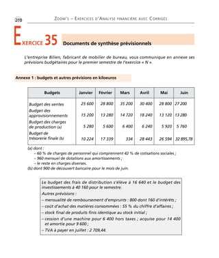 •G210 ZOOM’S – EXERCICES D’ANALYSE FINANCIÈRE AVEC CORRIGÉS
EXERCICE 35 Documents de synthèse prévisionnels
L’entreprise Bilien, fabricant de mobilier de bureau, vous communique en annexe ses
prévisions budgétaires pour le premier semestre de l’exercice « N ».
Annexe 1 : budgets et autres prévisions en kiloeuros
Budgets Janvier Février Mars Avril Mai Juin
Budget des ventes
Budget des
approvisionnements
Budget des charges
de production (a)
Budget de
trésorerie finale (b)
25 600
15 200
5 280
10 224
28 800
13 280
5 600
17 339
35 200
14 720
6 400
334
30 400
18 240
6 240
28 443
28 800
13 120
5 920
26 594
27 200
13 280
5 760
32 895,78
(a) dont :
– 60 % de charges de personnel qui comprennent 42 % de cotisations sociales ;
– 960 mensuel de dotations aux amortissements ;
– le reste en charges diverses.
(b) dont 900 de découvert bancaire pour le mois de juin.
Le budget des frais de distribution s’élève à 16 640 et le budget des
investissements à 40 160 pour le semestre.
Autres prévisions :
– mensualité de remboursement d’emprunts : 800 dont 160 d’intérêts ;
– coût d’achat des matières consommées : 55 % du chiffre d’affaires ;
– stock final de produits finis identique au stock initial ;
– cession d’une machine pour 6 400 hors taxes ; acquise pour 14 400
et amortie pour 9 600 ;
– TVA à payer en juillet : 2 709,44.
Thème 15 :Zoom's Exercices d'analyse financière avec corrigés 05/10/10 15:47 Page210
 