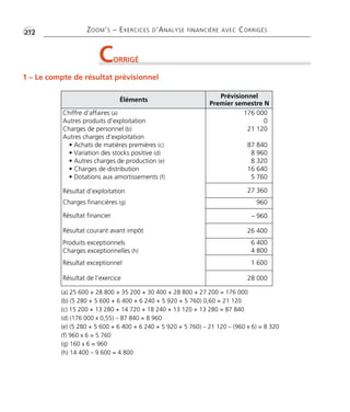 •G212 ZOOM’S – EXERCICES D’ANALYSE FINANCIÈRE AVEC CORRIGÉS
1 – Le compte de résultat prévisionnel
CORRIGÉ
Éléments
Prévisionnel
Premier semestre N
Chiffre d’affaires (a)
Autres produits d’exploitation
Charges de personnel (b)
Autres charges d’exploitation
• Achats de matières premières (c)
• Variation des stocks positive (d)
• Autres charges de production (e)
• Charges de distribution
• Dotations aux amortissements (f)
Résultat d’exploitation
Charges financières (g)
Résultat financier
Résultat courant avant impôt
Produits exceptionnels
Charges exceptionnelles (h)
Résultat exceptionnel
Résultat de l’exercice
176 000
0
21 120
87 840
8 960
8 320
16 640
5 760
27 360
960
– 960
26 400
6 400
4 800
1 600
28 000
(a) 25 600 + 28 800 + 35 200 + 30 400 + 28 800 + 27 200 = 176 000
(b) (5 280 + 5 600 + 6 400 + 6 240 + 5 920 + 5 760) 0,60 = 21 120
(c) 15 200 + 13 280 + 14 720 + 18 240 + 13 120 + 13 280 = 87 840
(d) (176 000 x 0,55) – 87 840 = 8 960
(e) (5 280 + 5 600 + 6 400 + 6 240 + 5 920 + 5 760) – 21 120 – (960 x 6) = 8 320
(f) 960 x 6 = 5 760
(g) 160 x 6 = 960
(h) 14 400 – 9 600 = 4 800
Thème 15 :Zoom's Exercices d'analyse financière avec corrigés 05/10/10 15:47 Page212
 