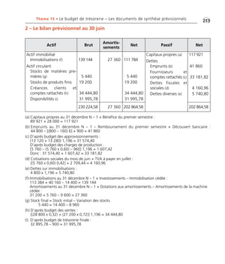 •G213Thème 15 • Le budget de trésorerie – Les documents de synthèse prévisionnels
2 – Le bilan prévisionnel au 30 juin
(a) Capitaux propres au 31 décembre N – 1 + Bénéfice du premier semestre :
89 921 + 28 000 = 117 921
(b) Emprunts au 31 décembre N – 1 – Remboursement du premier semestre + Découvert bancaire :
44 800 – [(800 – 160) 6] + 900 = 41 860
(c) D’après budget des approvisionnements :
(13 120 + 13 280) 1,196 = 31 574,40
D’après budget des charges de production :
[5 760 – (5 760 x 0,60) – 960] 1,196 = 1 607,42
Donc : 31 574,40 + 1 607,42 = 33 181,82
(d) Cotisations sociales du mois de juin + TVA à payer en juillet :
[(5 760 x 0,60) 0,42] + 2 709,44 = 4 160,96
(e) Dettes sur immobilisations :
4 800 x 1,196 = 5 740,80
(f) Immobilisations au 31 décembre N – 1 + Investissements – Immobilisation cédée :
113 384 + 40 160 – 14 400 = 139 144
Amortissements au 31 décembre N – 1 + Dotations aux amortissements – Amortissements de la machine
cédée :
31 200 + 5 760 – 9 600 = 27 360
(g) Stock final = Stock initial – Variation des stocks
5 440 = 14 400 – 8 960
(h) D’après budget des ventes :
[(28 800 x 0,32) + (27 200 x 0,72)] 1,196 = 34 444,80
(i) D’après budget de trésorerie finale :
32 895,78 – 900 = 31 995,78
Actif Brut
Amortis-
sements
Net Passif Net
Actif immobilisé
Immobilisations (f)
Actif circulant
Stocks de matières pre-
mières (g)
Stocks de produits finis
Créances clients et
comptes rattachés (h)
Disponibilités (i)
139 144
5 440
19 200
34 444,80
31 995,78
27 360 111 784
5 440
19 200
34 444,80
31 995,78
Capitaux propres (a)
Dettes
Emprunts (b)
Fournisseurs et
comptes rattachés (c)
Dettes fiscales et
sociales (d)
Dettes diverses (e)
117 921
41 860
33 181,82
4 160,96
5 740,80
230 224,58 27 360 202 864,58 202 864,58
Thème 15 :Zoom's Exercices d'analyse financière avec corrigés 05/10/10 15:47 Page213
 