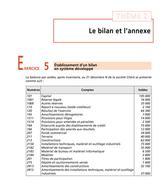 Le bilan et l’annexe
THÈME 2
La balance par soldes, après inventaire, au 31 décembre N de la société Chéré se présente
comme suit :
EXERCICE 5 Établissement d’un bilan
en système développé
Numéros Comptes Soldes
101
1061
1068
110
120
145
1511
1514
164
166
207
211
213
2154
2182
2183
2184
261
275
2813
2815
Capital
Réserve légale
Autres réserves
Report à nouveau (solde créditeur)
Résultat de l’exercice
Amortissements dérogatoires
Provisions pour litiges
Provisions pour amendes et pénalités
Emprunts auprès des établissements de crédit
Participation des salariés aux résultats
Fonds commercial
Terrains
Constructions
Installations techniques, matériel et outillage industriels
Matériel de transport
Matériel de bureau et matériel informatique
Mobilier
Titres de participation
Dépôts et cautionnements versés
Amortissements des constructions
Amortissements des installations techniques, matériel et outillage
industriels
195 000
16 000
35 000
2 160
64 340
7 000
14 000
2 500
75 000
12 000
34 000
40 000
62 000
75 000
35 000
6 500
2 800
1 800
1 600
32 160
37 000
Thème 02:Zoom's Exercices d'analyse financière avec corrigés 05/10/10 15:21 Page29
 