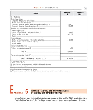PASSIF
Exercice
N
Exercice
N – 1
DETTES (1) (g)
Dettes financières:
Emprunts obligataires convertibles............................................................
Autres emprunts obligataires....................................................................
Emprunts et dettes auprès des établissements de crédit (2).......................
Emprunts et dettes financières divers (3)...................................................
Avances et acomptes reçus sur commandes en cours ..................................
Dettes d’exploitation:
Dettes Fournisseurs et Comptes rattachés (f).............................................
Dettes fiscales et sociales..........................................................................
Autres ......................................................................................................
Dettes diverses:
Dettes sur immobilisations et Comptes rattachés ......................................
Dettes fiscales (impôts sur les bénéfices) ...................................................
Autres dettes............................................................................................
Instruments de trésorerie ............................................................................
Produits constatés d’avance (1) ...................................................................
Total III ...............................................................................
Écarts de conversion Passif (IV) ....................................................................
TOTAL GÉNÉRAL (I + II + III + IV + V)................................
75 000
16 690
55 415
40 706
6 600
465
194 876
521 876
(1) Dont à plus d’un an
Dont à moins d’un an
(2) Dont concours bancaires courants et soldes créditeurs de banques
(3) Dont emprunts participatifs
•G35Thème 2 • Le bilan et l’annexe
Vous disposez des informations suivantes concernant la société EGC, spécialisée dans
l’installation d’appareils de chauffage central. Les montants sont exprimés en kiloeuros.
EXERCICE 6 Annexe : tableau des immobilisations
et tableau des amortissements
(f) Dettes sur achats ou prestations de services.
(g) À l’exception, pour l’application du (1), des avances et acomptes reçus sur commandes en cours.
Thème 02:Zoom's Exercices d'analyse financière avec corrigés 05/10/10 15:21 Page35
 