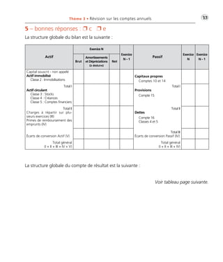 •G53Thème 3 • Révision sur les comptes annuels
5 – bonnes réponses : Ë c Ë e
La structure globale du bilan est la suivante :
La structure globale du compte de résultat est la suivante :
Voir tableau page suivante.
Exercice N
Actif
Brut
Amortissements
et Dépréciations
(à déduire)
Net
Exercice
N – 1
Passif
Exercice
N
Exercice
N – 1
Capital souscrit - non appelé
Actif immobilisé
Classe 2 : Immobilisations
Capitaux propres
Comptes 10 et 14
Total I
Actif circulant
Classe 3 : Stocks
Classe 4 : Créances
Classe 5 : Comptes financiers
Total I
Provisions
Compte 15
Total II
Charges à répartir sur plu-
sieurs exercices (III)
Primes de remboursement des
emprunts (IV)
Total II
Dettes
Compte 16
Classes 4 et 5
Écarts de conversion Actif (V)
Total III
Écarts de conversion Passif (IV)
Total général
(I + II + III + IV + V)
Total général
(I + II + III + IV)
Thème 03:Zoom's Exercices d'analyse financière avec corrigés 05/10/10 15:23 Page53
 