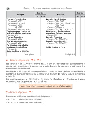 •G54 ZOOM’S – EXERCICES D’ANALYSE FINANCIÈRE AVEC CORRIGÉS
Exercice Exercice
Charges
N N – 1
Produits
N N – 1
Charges d’exploitation
Comptes 60 – 609
Comptes 603 (+ ou –)
Comptes 61 – 619
62 – 629
Comptes 63 + 64 + 65 + 681
Quotes-parts de résultat sur
opérations faites en commun
Compte 655
Charges financières
Comptes 66 + 686
Charges exceptionnelles
Comptes 67 + 687
Participation des salariés
Impôts sur les bénéfices
Compte 69
Solde créditeur = Bénéfice
Produits d’exploitation
Comptes 707 – 7097
Comptes 701 à 706 – 7091 à 7096
708 – 7098
Comptes 713 (+ ou –)
Comptes 72 + 74 + 75 + 781 et 791
Quotes-parts de résultat sur
opérations faites en commun
Compte 755
Produits financiers
Comptes 76 + 786 et 796
Produits exceptionnels
Comptes 77 + 787 et 797
Solde débiteur = Perte
Total général Total général
6 – bonnes réponses : Ë a Ë c
Les comptes « 28 ... Amortissements des ... » ont un solde créditeur qui représente le
montant des amortissements cumulés de la date d'entrée du bien dans le patrimoine à la
date d'inventaire concernée.
Les comptes « 29 – 39 – 49 – 59 Dépréciations ... » ont un solde créditeur qui représente le
montant de l'amoindrissement de la valeur d'un élément de l'actif à la date d'inventaire
concernée.
Les amortissements et les dépréciations figurent à l'actif du bilan en déduction de la valeur
brute comptable des postes de l'actif concerné :
Valeur brute – (amortissements ou dépréciations) = Valeur nette
7 – bonne réponse : Ë c
L’annexe en système de base comprend six tableaux :
– art. 532-1 Tableau des immobilisations ;
– art. 532-2.1 Tableau des amortissements ;
Thème 03:Zoom's Exercices d'analyse financière avec corrigés 05/10/10 15:23 Page54
 