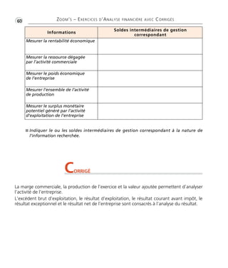 Informations
Soldes intermédiaires de gestion
correspondant
Mesurer la rentabilité économique
Mesurer la ressource dégagée
par l’activité commerciale
Mesurer le poids économique
de l’entreprise
Mesurer l’ensemble de l’activité
de production
Mesurer le surplus monétaire
potentiel généré par l’activité
d’exploitation de l’entreprise
•G60 ZOOM’S – EXERCICES D’ANALYSE FINANCIÈRE AVEC CORRIGÉS
I Indiquer le ou les soldes intermédiaires de gestion correspondant à la nature de
l’information recherchée.
La marge commerciale, la production de l’exercice et la valeur ajoutée permettent d’analyser
l’activité de l’entreprise.
L’excédent brut d’exploitation, le résultat d’exploitation, le résultat courant avant impôt, le
résultat exceptionnel et le résultat net de l’entreprise sont consacrés à l’analyse du résultat.
CORRIGÉ
Thème 04 Partie 02:Zoom's Exercices d'analyse financière avec corrigés 05/10/10 15:23 Page60
 
