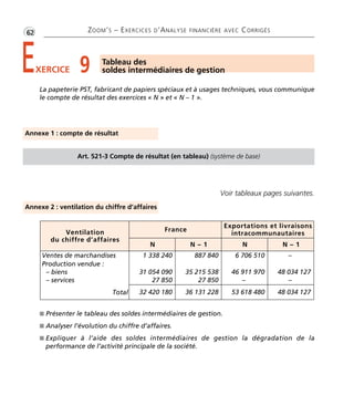 •G62 ZOOM’S – EXERCICES D’ANALYSE FINANCIÈRE AVEC CORRIGÉS
EXERCICE 9 Tableau des
soldes intermédiaires de gestion
La papeterie PST, fabricant de papiers spéciaux et à usages techniques, vous communique
le compte de résultat des exercices « N » et « N – 1 ».
I Présenter le tableau des soldes intermédiaires de gestion.
I Analyser l’évolution du chiffre d’affaires.
I Expliquer à l’aide des soldes intermédiaires de gestion la dégradation de la
performance de l’activité principale de la société.
Annexe 1 : compte de résultat
Annexe 2 : ventilation du chiffre d’affaires
Art. 521-3 Compte de résultat (en tableau) (système de base)
Voir tableaux pages suivantes.
Ventilation
du chiffre d’affaires
France
Exportations et livraisons
intracommunautaires
N N – 1 N N – 1
Ventes de marchandises
Production vendue :
– biens
– services
Total
1 338 240
31 054 090
27 850
887 840
35 215 538
27 850
6 706 510
46 911 970
–
–
48 034 127
–
32 420 180 36 131 228 53 618 480 48 034 127
Thème 04 Partie 02:Zoom's Exercices d'analyse financière avec corrigés 05/10/10 15:23 Page62
 