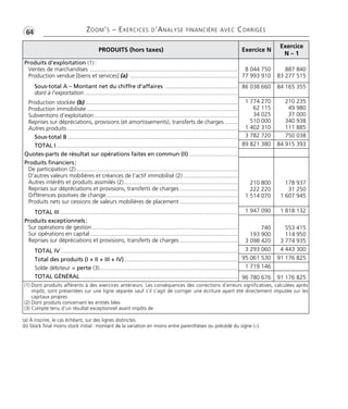 PRODUITS (hors taxes) Exercice N
Exercice
N – 1
Produits d’exploitation (1):
Ventes de marchandises ............................................................................................
Production vendue [biens et services] (a) ...................................................................
Sous-total A – Montant net du chiffre d’affaires .............................................
dont à l’exportation ...............................................................................................
Production stockée (b) ...............................................................................................
Production immobilisée ..............................................................................................
Subventions d’exploitation .........................................................................................
Reprises sur dépréciations, provisions (et amortissements), transferts de charges ........
Autres produits ..........................................................................................................
Sous-total B ..........................................................................................................
TOTAL I.................................................................................................................
Quotes-parts de résultat sur opérations faites en commun (II) ..............................
Produits financiers:
De participation (2) ....................................................................................................
D’autres valeurs mobilières et créances de l’actif immobilisé (2) ..................................
Autres intérêts et produits assimilés (2).......................................................................
Reprises sur dépréciations et provisions, transferts de charges ....................................
Différences positives de change..................................................................................
Produits nets sur cessions de valeurs mobilières de placement ....................................
TOTAL III...............................................................................................................
Produits exceptionnels:
Sur opérations de gestion...........................................................................................
Sur opérations en capital............................................................................................
Reprises sur dépréciations et provisions, transferts de charges ....................................
TOTAL IV ..............................................................................................................
Total des produits (I + II + III + IV).......................................................................
Solde débiteur = perte (3)......................................................................................
TOTAL GÉNÉRAL ..................................................................................................
8 044 750
77 993 910
887 840
83 277 515
86 038 660 84 165 355
1 774 270
62 115
34 025
510 000
1 402 310
210 235
49 980
37 000
340 938
111 885
3 782 720 750 038
89 821 380 84 915 393
210 800
222 220
1 514 070
178 937
31 250
1 607 945
1 947 090 1 818 132
740
193 900
3 098 420
553 415
114 950
3 774 935
3 293 060 4 443 300
95 061 530 91 176 825
1 719 146
96 780 676 91 176 825
(1) Dont produits afférents à des exercices antérieurs. Les conséquences des corrections d’erreurs significatives, calculées après
impôt, sont présentées sur une ligne séparée sauf s’il s’agit de corriger une écriture ayant été directement imputée sur les
capitaux propres
(2) Dont produits concernant les entités liées
(3) Compte tenu d’un résultat exceptionnel avant impôts de
•G64 ZOOM’S – EXERCICES D’ANALYSE FINANCIÈRE AVEC CORRIGÉS
(a) À inscrire, le cas échéant, sur des lignes distinctes.
(b) Stock final moins stock initial: montant de la variation en moins entre parenthèses ou précédé du signe (–).
Thème 04 Partie 02:Zoom's Exercices d'analyse financière avec corrigés 05/10/10 15:23 Page64
 