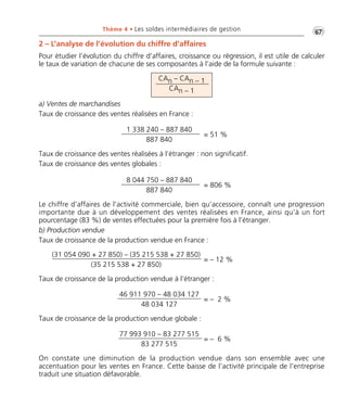 •G67Thème 4 • Les soldes intermédiaires de gestion
2 – L’analyse de l’évolution du chiffre d’affaires
Pour étudier l’évolution du chiffre d’affaires, croissance ou régression, il est utile de calculer
le taux de variation de chacune de ses composantes à l’aide de la formule suivante :
a) Ventes de marchandises
Taux de croissance des ventes réalisées en France :
Taux de croissance des ventes réalisées à l’étranger : non significatif.
Taux de croissance des ventes globales :
Taux de croissance de la production vendue à l’étranger :
Taux de croissance de la production vendue globale :
Le chiffre d’affaires de l’activité commerciale, bien qu’accessoire, connaît une progression
importante due à un développement des ventes réalisées en France, ainsi qu’à un fort
pourcentage (83 %) de ventes effectuées pour la première fois à l’étranger.
b) Production vendue
Taux de croissance de la production vendue en France :
On constate une diminution de la production vendue dans son ensemble avec une
accentuation pour les ventes en France. Cette baisse de l’activité principale de l’entreprise
traduit une situation défavorable.
CAn – CAn – 1
CAn – 1
1 338 240 – 887 840
887 840
= 51 %
8 044 750 – 887 840
887 840
= 806 %
(31 054 090 + 27 850) – (35 215 538 + 27 850)
(35 215 538 + 27 850)
= – 12 %
46 911 970 – 48 034 127
48 034 127
= – 2 %
77 993 910 – 83 277 515
83 277 515
= – 6 %
Thème 04 Partie 02:Zoom's Exercices d'analyse financière avec corrigés 05/10/10 15:24 Page67
 