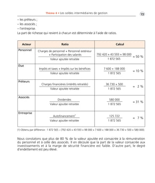 •G73Thème 4 • Les soldes intermédiaires de gestion
Nous constatons que plus de 80 % de la valeur ajoutée est consacrée à la rémunération
du personnel et à celle des associés. Il en découle que la part de la valeur consacrée aux
investissements et à la marge de sécurité financière est faible. D’autre part, le degré
d’endettement est peu élevé.
– les prêteurs ;
– les associés ;
– l’entreprise.
La part de richesse qui revient à chacun est déterminée à l’aide de ratios.
Acteur Ratio Calcul
Personnel
État
Prêteurs
Associés
Entreprise
792 420 + 43 593 + 98 000
1 872 565
= 50 %
7 600 + 188 000
1 872 565
= 10 %
Charges de personnel + Personnel extérieur
+ Participation des salariés
Valeur ajoutée retraitée
Impôts et taxes + Impôts sur les bénéfices
Valeur ajoutée retraitée
36 730 + 500
1 872 565
= 2 %
Charges financières (intérêts retraités)
Valeur ajoutée retraitée
580 000
1 872 565
125 722
1 872 565
= 31 %
Dividendes
Valeur ajoutée retraitée
= 7 %
Autofinancement1
Valeur ajoutée retraitée
(1) Obtenu par différence : 1 872 565 – (792 420 + 43 593 + 98 000 + 7 600 + 188 000 + 36 730 + 500 + 580 000).
Thème 04 Partie 02:Zoom's Exercices d'analyse financière avec corrigés 05/10/10 15:24 Page73
 