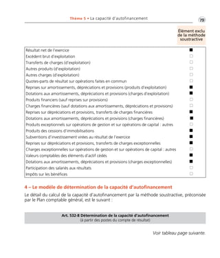 •G79Thème 5 • La capacité d’autofinancement
4 – Le modèle de détermination de la capacité d’autofinancement
Le détail du calcul de la capacité d’autofinancement par la méthode soustractive, préconisée
par le Plan comptable général, est le suivant :
Résultat net de l’exercice I
Excédent brut d’exploitation I
Transferts de charges (d’exploitation) I
Autres produits (d’exploitation) I
Autres charges (d’exploitation) I
Quotes-parts de résultat sur opérations faites en commun I
Reprises sur amortissements, dépréciations et provisions (produits d’exploitation) I
Dotations aux amortissements, dépréciations et provisions (charges d’exploitation) I
Produits financiers (sauf reprises sur provisions) I
Charges financières (sauf dotations aux amortissements, dépréciations et provisions) I
Reprises sur dépréciations et provisions, transferts de charges financières I
Dotations aux amortissements, dépréciations et provisions (charges financières)
Produits exceptionnels sur opérations de gestion et sur opérations de capital : autres I
Produits des cessions d’immobilisations I
Subventions d’investissement virées au résultat de l’exercice I
Reprises sur dépréciations et provisions, transferts de charges exceptionnelles I
Charges exceptionnelles sur opérations de gestion et sur opérations de capital : autres I
Valeurs comptables des éléments d’actif cédés I
Dotations aux amortissements, dépréciations et provisions (charges exceptionnelles) I
Participation des salariés aux résultats I
Impôts sur les bénéfices I
Élément exclu
de la méthode
soustractive
Art. 532-8 Détermination de la capacité d’autofinancement
(à partir des postes du compte de résultat)
Voir tableau page suivante.
Thème 05:Zoom's Exercices d'analyse financière avec corrigés 05/10/10 15:34 Page79
 