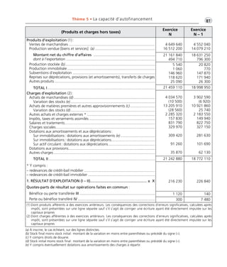 (Produits et charges hors taxes)
Exercice
N
Exercice
N – 1
Produits d’exploitation (1):
Ventes de marchandises ..................................................................................
Production vendue [biens et services] (a) .........................................................
Montant net du chiffre d’affaires ...........................................................
dont à l’exportation .....................................................................................
Production stockée (b)......................................................................................
Production immobilisée ....................................................................................
Subventions d’exploitation ...............................................................................
Reprises sur dépréciations, provisions (et amortissements), transferts de charges
Autres produits ................................................................................................
TOTAL I.......................................................................................................
Charges d’exploitation (2):
Achats de marchandises (d)..............................................................................
Variation des stocks (e).................................................................................
Achats de matières premières et autres approvisionnements (c)........................
Variation des stocks (d).................................................................................
Autres achats et charges externes * .................................................................
Impôts, taxes et versements assimilés ...............................................................
Salaires et traitements ......................................................................................
Charges sociales...............................................................................................
Dotations aux amortissements et aux dépréciations:
Sur immobilisations: dotations aux amortissements (e) .................................
Sur immobilisations: dotations aux dépréciations..........................................
Sur actif circulant: dotations aux dépréciations.............................................
Dotations aux provisions...................................................................................
Autres charges .................................................................................................
TOTAL II......................................................................................................
* Y compris :
– redevances de crédit-bail mobilier ....................................................................
– redevances de crédit-bail immobilier ................................................................
1. RÉSULTAT D’EXPLOITATION (I – II)...................................................... ± X
Quotes-parts de résultat sur opérations faites en commun :
Bénéfice ou perte transférée III ........................................................................
Perte ou bénéfice transféré IV ..........................................................................
4 649 640
16 512 200
4 552 040
14 079 210
21 161 840
494 710
18 631 250
796 300
5 540
1 060
146 960
118 620
25 090
20 820
770
147 870
171 940
26 300
21 459 110 18 998 950
4 034 570
(10 500)
13 205 910
(28 560)
2 285 320
157 830
831 790
329 970
309 420
91 260
35 870
3 902 590
(6 920)
10 921 860
25 740
2 183 550
149 940
822 750
327 150
281 630
101 690
62 130
21 242 880 18 772 110
216 230 226 840
1 120 140
300 7 480
(1) Dont produits afférents à des exercices antérieurs. Les conséquences des corrections d’erreurs significatives, calculées après
impôt, sont présentées sur une ligne séparée sauf s’il s’agit de corriger une écriture ayant été directement imputée sur les
capitaux propres
(2) Dont charges afférentes à des exercices antérieurs. Les conséquences des corrections d’erreurs significatives, calculées après
impôt, sont présentées sur une ligne séparée sauf s’il s’agit de corriger une écriture ayant été directement imputée sur les
capitaux propres
•G81Thème 5 • La capacité d’autofinancement
(a) À inscrire, le cas échéant, sur des lignes distinctes.
(b) Stock final moins stock initial: montant de la variation en moins entre parenthèses ou précédé du signe (–).
(c) Y compris droits de douane.
(d) Stock initial moins stock final: montant de la variation en moins entre parenthèses ou précédé du signe (–).
(e) Y compris éventuellement dotations aux amortissements des charges à répartir.
Thème 05:Zoom's Exercices d'analyse financière avec corrigés 05/10/10 15:34 Page81
 
