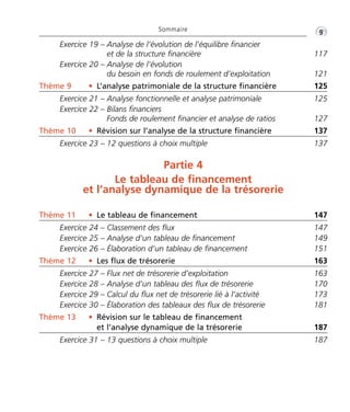 Exercice 19 – Analyse de l’évolution de l’équilibre financier
et de la structure financière 117
Exercice 20 – Analyse de l’évolution
du besoin en fonds de roulement d’exploitation 121
Thème 9 • L’analyse patrimoniale de la structure financière 125
Exercice 21 – Analyse fonctionnelle et analyse patrimoniale 125
Exercice 22 – Bilans financiers
Fonds de roulement financier et analyse de ratios 127
Thème 10 • Révision sur l’analyse de la structure financière 137
Exercice 23 – 12 questions à choix multiple 137
Partie 4
Le tableau de financement
et l’analyse dynamique de la trésorerie
Thème 11 • Le tableau de financement 147
Exercice 24 – Classement des flux 147
Exercice 25 – Analyse d’un tableau de financement 149
Exercice 26 – Élaboration d’un tableau de financement 151
Thème 12 • Les flux de trésorerie 163
Exercice 27 – Flux net de trésorerie d’exploitation 163
Exercice 28 – Analyse d’un tableau des flux de trésorerie 170
Exercice 29 – Calcul du flux net de trésorerie lié à l’activité 173
Exercice 30 – Élaboration des tableaux des flux de trésorerie 181
Thème 13 • Révision sur le tableau de financement
et l’analyse dynamique de la trésorerie 187
Exercice 31 – 13 questions à choix multiple 187
•G9Sommaire
Thème 00 Sommaire:Zoom's Exercives d'analyse financière avec corrigés 05/10/10 15:16 Page9
 