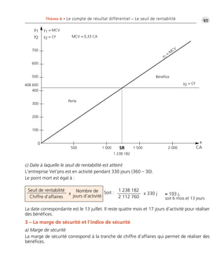 •G93Thème 6 • Le compte de résultat différentiel – Le seuil de rentabilité
c) Date à laquelle le seuil de rentabilité est atteint
L’entreprise Vet’pro est en activité pendant 330 jours (360 – 30).
Le point mort est égal à :
La date correspondante est le 13 juillet. Il reste quatre mois et 17 jours d’activité pour réaliser
des bénéfices.
3 – La marge de sécurité et l’indice de sécurité
a) Marge de sécurité
La marge de sécurité correspond à la tranche de chiffre d’affaires qui permet de réaliser des
bénéfices.
y 1
= MCV
Bénéfice
Perte
SR
x
CA500
400
300
200
100
500
600
700
408 600
1 000 1 500 2 000
1 238 182
y1
y2
y1 = MCV
y2 = CF MCV = 0,33 CA
0
y2 = CF
Seuil de rentabilité
Chiffre d’affaires
x
Nombre de
jours d’activité
x 330 j
1 238 182
2 112 760
≈ 193 j,
soit 6 mois et 13 jours
Soit :
Thème06:Zoom'sExercicesd'analysefinancièreaveccorrigés05/10/1015:35Page93
 