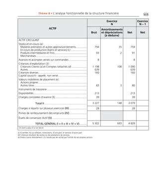 Thème 8 • L’analyse fonctionnelle de la structure financière •1G11 
ACTIF 
Exercice 
N 
Exercice 
N – 1 
Brut 
Amortissements 
et dépréciations 
(à déduire) 
Net Net 
ACTIF CIRCULANT 
Stocks et en-cours (a) : 
Matières premières et autres approvisionnements............... 
En-cours de production [biens et services] (c) ...................... 
Produits intermédiaires et finis............................................ 
Marchandises ..................................................................... 
Avances et acomptes versés sur commandes......................... 
Créances d’exploitation (3) : 
Créances Clients (a) et Comptes rattachés (d) ..................... 
Autres ................................................................................ 
Créances diverses ................................................................. 
Capital souscrit - appelé, non versé ....................................... 
Valeurs mobilières de placement (e) : 
Actions propres .................................................................. 
Autres titres ....................................................................... 
Instruments de trésorerie ...................................................... 
Disponibilités ........................................................................ 
Charges constatées d’avance (3) ........................................... 
Total II .......................................................... 
Charges à répartir sur plusieurs exercices (III) ........................ 
Primes de remboursement des emprunts (IV)........................ 
Écarts de conversion Actif (V) ............................................... 
TOTAL GÉNÉRAL (I + II + III + IV + V).......... 
794 
93 
8 
1 198 
639 
160 
83 
213 
39 
35 
2 
108 
3 
759 
91 
8 
1 090 
639 
160 
80 
213 
39 
3 227 148 3 079 
28 28 
5 302 693 4 609 
(3) Dont à plus d’un an (brut) 
(c) À ventiler, le cas échéant, entre biens, d’une part, et services d’autre part. 
(d) Créances résultant de ventes ou de prestations de services. 
(e) Poste à servir directement s’il n’existe pas de rachat par l’entité de ses propres actions. 
 