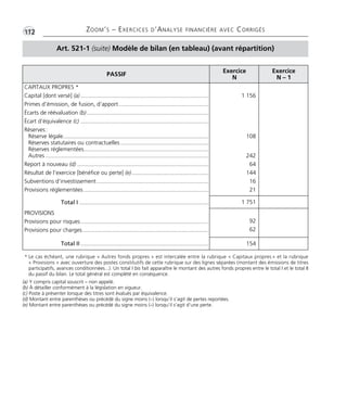 •G112 ZOOM’S – EXERCICES D’ANALYSE FINANCIÈRE AVEC CORRIGÉS 
Art. 521-1 (suite) Modèle de bilan (en tableau) (avant répartition) 
PASSIF Exercice 
N 
Exercice 
N – 1 
CAPITAUX PROPRES * 
Capital [dont versé] (a) ................................................................................ 
Primes d’émission, de fusion, d’apport ........................................................ 
Écarts de réévaluation (b) ............................................................................ 
Écart d’équivalence (c) ................................................................................ 
Réserves : 
Réserve légale........................................................................................... 
Réserves statutaires ou contractuelles ....................................................... 
Réserves réglementées.............................................................................. 
Autres ...................................................................................................... 
Report à nouveau (d) .................................................................................. 
Résultat de l’exercice [bénéfice ou perte] (e) ................................................ 
Subventions d’investissement...................................................................... 
Provisions réglementées .............................................................................. 
Total I ................................................................................. 
PROVISIONS 
Provisions pour risques................................................................................ 
Provisions pour charges............................................................................... 
Total II ................................................................................ 
1 156 
108 
242 
64 
144 
16 
21 
1 751 
92 
62 
154 
* Le cas échéant, une rubrique « Autres fonds propres » est intercalée entre la rubrique « Capitaux propres » et la rubrique 
« Provisions » avec ouverture des postes constitutifs de cette rubrique sur des lignes séparées (montant des émissions de titres 
participatifs, avances conditionnées...). Un total I bis fait apparaître le montant des autres fonds propres entre le total I et le total II 
du passif du bilan. Le total général est complété en conséquence. 
(a) Y compris capital souscrit – non appelé. 
(b) À détailler conformément à la législation en vigueur. 
(c) Poste à présenter lorsque des titres sont évalués par équivalence. 
(d) Montant entre parenthèses ou précédé du signe moins (–) lorsqu’il s’agit de pertes reportées. 
(e) Montant entre parenthèses ou précédé du signe moins (–) lorsqu’il s’agit d’une perte. 
 