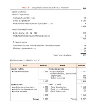 Thème 8 • L’analyse fonctionnelle de la structure financière •1G15 
– Dettes circulantes : 
• Passif d’exploitation : 
Avances et acomptes reçus 19 
Dettes d’exploitation 1 641 
Produits constatés d’avance d’exploitation (7 – 3) 4 
1 664 
• Passif hors exploitation : 
Dettes diverses (38 + 52 + 129) 219 
Produits constatés d’avance hors exploitation 3 
b) Présentation du bilan fonctionnel 
222 
• Trésorerie passive : 
Concours bancaires courants et soldes créditeurs banques 24 
Effets escomptés non échus 43 
67 
Total dettes circulantes 1 953 
Actif Montant Passif Montant 
Emplois stables 
• Actif immobilisé brut 
Actif circulant 
• Actif circulant d’exploitation 
• Actif circulant hors exploitation 
• Actif de trésorerie 
Totaux 
2 117 
Ressources stables 
• Capitaux propres 
• Amortissements, dépréciations 
et provisions 
• Dettes financières 
Passif circulant 
• Passif d’exploitation 
• Passif hors exploitation 
• Passif de trésorerie 
Totaux 
1 751 
889 
794 
2 117 3 434 
2 802 
172 
296 
1 664 
222 
67 
3 270 1 953 
5 387 5 387 
 