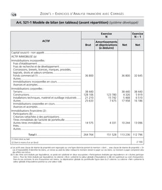 •G128 ZOOM’S – EXERCICES D’ANALYSE FINANCIÈRE AVEC CORRIGÉS 
Art. 521-1 Modèle de bilan (en tableau) (avant répartition) (système développé) 
ACTIF 
Exercice 
N 
Exercice 
N – 1 
Brut 
Amortissements 
et dépréciations 
(à déduire) 
Net Net 
Capital souscrit - non appelé................................................. 
ACTIF IMMOBILISÉ (a): 
Immobilisations incorporelles : 
Frais d’établissement .......................................................... 
Frais de recherche et de développement............................. 
Concessions, brevets, licences, marques, procédés, 
logiciels, droits et valeurs similaires ..................................... 
Fonds commercial (1) ......................................................... 
Autres ................................................................................ 
Immobilisations incorporelles en cours................................ 
Avances et acomptes.......................................................... 
Immobilisations corporelles : 
Terrains .............................................................................. 
Constructions..................................................................... 
Installations techniques, matériel et outillage industriels ..... 
Autres ................................................................................ 
Immobilisations corporelles en cours................................... 
Avances et acomptes.......................................................... 
Immobilisations financières (2) : 
Participations (b)................................................................. 
Créances rattachées à des participations............................. 
Titres immobilisés de l’activité de portefeuille ..................... 
Autres titres immobilisés..................................................... 
Prêts................................................................................... 
Autres ................................................................................ 
Total I ........................................................... 
36 800 
38 440 
128 106 
21 210 
25 633 
14 575 
123 780 
15 742 
7 675 
4 331 
36 800 
38 440 
4 326 
5 468 
17 958 
10 244 
32 645 
38 440 
5 919 
6 510 
16 186 
13 096 
264 764 151 528 113 236 112 796 
(1) Dont droit au bail 
(2) Dont à moins d’un an (brut) 2 100 
a) Les actifs avec clause de réserve de propriété sont regroupés sur une ligne distincte portant la mention « dont ... avec clause de réserve de propriété ». En 
cas d’impossibilité d’identifier les biens, un renvoi au pied du bilan indique le montant restant à payer sur ces biens. Le montant à payer comprend celui 
des effets non échus. 
(b) Si des titres sont évalués par équivalence, ce poste est subdivisé en deux sous-postes « Participations évaluées par équivalence » et « Autres participa-tions 
». Pour les titres évalués par équivalence, la colonne «Brut » présente la valeur globale d’équivalence si elle est supérieure au coût d’acquisition. 
Dans le cas contraire, le prix d’acquisition est retenu. La dépréciation globale du portefeuille figure dans la 2e colonne. La colonne « Net » présente la 
valeur globale d’équivalence positive ou une valeur nulle. 
 