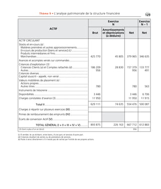 Thème 9 • L’analyse patrimoniale de la structure financière •1G29 
ACTIF 
Exercice 
N 
Exercice 
N – 1 
Brut 
Amortissements 
et dépréciations 
(à déduire) 
Net Net 
ACTIF CIRCULANT 
Stocks et en-cours (a) : 
Matières premières et autres approvisionnements............... 
En-cours de production [biens et services] (c) ...................... 
Produits intermédiaires et finis............................................ 
Marchandises ..................................................................... 
Avances et acomptes versés sur commandes......................... 
Créances d’exploitation (3) : 
Créances Clients (a) et Comptes rattachés (d) ..................... 
Autres ................................................................................ 
Créances diverses ................................................................. 
Capital souscrit - appelé, non versé ....................................... 
Valeurs mobilières de placement (e) : 
Actions propres .................................................................. 
Autres titres ....................................................................... 
Instruments de trésorerie ...................................................... 
Disponibilités ........................................................................ 
Charges constatées d’avance (3) ........................................... 
Total II .......................................................... 
Charges à répartir sur plusieurs exercices (III) ........................ 
Primes de remboursement des emprunts (IV)........................ 
Écarts de conversion Actif (V) ............................................... 
TOTAL GÉNÉRAL (I + II + III + IV + V).......... 
425 770 
186 209 
956 
780 
3 446 
11 950 
45 805 
28 830 
379 965 
157 379 
956 
780 
3 446 
11 950 
346 635 
133 777 
491 
563 
6 706 
11 915 
629 111 74 635 554 476 500 087 
893 875 226 163 667 712 612 883 
(3) Dont à plus d’un an (brut) 956 
(c) À ventiler, le cas échéant, entre biens, d’une part, et services d’autre part. 
(d) Créances résultant de ventes ou de prestations de services. 
(e) Poste à servir directement s’il n’existe pas de rachat par l’entité de ses propres actions. 
 