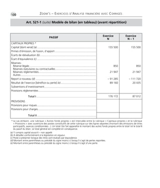 •G130 ZOOM’S – EXERCICES D’ANALYSE FINANCIÈRE AVEC CORRIGÉS 
Art. 521-1 (suite) Modèle de bilan (en tableau) (avant répartition) 
PASSIF Exercice 
N 
Exercice 
N – 1 
CAPITAUX PROPRES * 
Capital [dont versé] (a) ................................................................................ 
Primes d’émission, de fusion, d’apport ........................................................ 
Écarts de réévaluation (b) ............................................................................ 
Écart d’équivalence (c) ................................................................................ 
Réserves : 
Réserve légale........................................................................................... 
Réserves statutaires ou contractuelles ....................................................... 
Réserves réglementées.............................................................................. 
Autres ...................................................................................................... 
Report à nouveau (d) .................................................................................. 
Résultat de l’exercice [bénéfice ou perte] (e) ................................................ 
Subventions d’investissement...................................................................... 
Provisions réglementées .............................................................................. 
Total I ................................................................................. 
PROVISIONS 
Provisions pour risques................................................................................ 
Provisions pour charges............................................................................... 
Total II ................................................................................ 
155 500 
850 
21 947 
– 91 285 
89 160 
155 500 
850 
21 947 
– 111 720 
20 435 
176 172 87 012 
* Le cas échéant, une rubrique « Autres fonds propres » est intercalée entre la rubrique « Capitaux propres » et la rubrique 
« Provisions » avec ouverture des postes constitutifs de cette rubrique sur des lignes séparées (montant des émissions de titres 
participatifs, avances conditionnées...). Un total I bis fait apparaître le montant des autres fonds propres entre le total I et le total II 
du passif du bilan. Le total général est complété en conséquence. 
(a) Y compris capital souscrit – non appelé. 
(b) À détailler conformément à la législation en vigueur. 
(c) Poste à présenter lorsque des titres sont évalués par équivalence. 
(d) Montant entre parenthèses ou précédé du signe moins (–) lorsqu’il s’agit de pertes reportées. 
(e) Montant entre parenthèses ou précédé du signe moins (–) lorsqu’il s’agit d’une perte. 
 