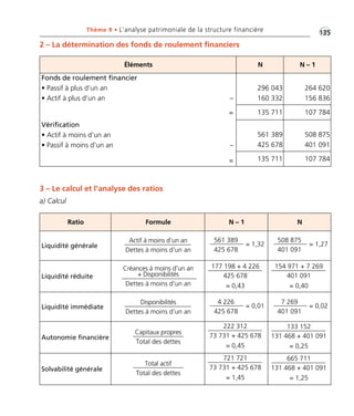 Thème 9 • L’analyse patrimoniale de la structure financière •1G35 
Ratio Formule N – 1 N 
Liquidité générale 
Liquidité réduite 
Liquidité immédiate 
Autonomie financière 
Solvabilité générale 
Éléments N N – 1 
Fonds de roulement financier 
• Passif à plus d’un an 
• Actif à plus d’un an – 
= 
Vérification 
• Actif à moins d’un an 
• Passif à moins d’un an – 
= 
296 043 
160 332 
264 620 
156 836 
135 711 107 784 
561 389 
425 678 
508 875 
401 091 
135 711 107 784 
2 – La détermination des fonds de roulement financiers 
3 – Le calcul et l’analyse des ratios 
a) Calcul 
177 198 + 4 226 
425 678 
= 0,43 
222 312 
73 731 + 425 678 
= 0,45 
721 721 
73 731 + 425 678 
Créances à moins d’un an 
+ Disponibilités 
Dettes à moins d’un an 
= 1,45 
154 971 + 7 269 
401 091 
= 0,40 
561 389 
425 678 
= 1,32 
508 875 
401 091 
= 1,27 
133 152 
131 468 + 401 091 
= 0,25 
665 711 
131 468 + 401 091 
= 1,25 
4 226 
425 678 
= 0,01 
7 269 
401 091 
= 0,02 
Actif à moins d’un an 
Dettes à moins d’un an 
Disponibilités 
Dettes à moins d’un an 
Capitaux propres 
Total des dettes 
Total actif 
Total des dettes 
 