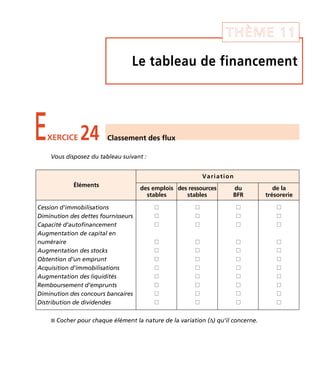 THÈME 11 
Le tableau de financement 
EXERCICE 24 Classement des flux 
Vous disposez du tableau suivant : 
Éléments 
Var iat ion 
des emplois 
stables 
des ressources 
stables 
du 
BFR 
 Cocher pour chaque élément la nature de la variation (Δ) qu’il concerne. 
de la 
trésorerie 
Cession d’immobilisations 
Diminution des dettes fournisseurs 
Capacité d’autofinancement 
Augmentation de capital en 
numéraire 
Augmentation des stocks 
Obtention d’un emprunt 
Acquisition d’immobilisations 
Augmentation des liquidités 
Remboursement d’emprunts 
Diminution des concours bancaires 
Distribution de dividendes 
 
 
 
 
 
 
 
 
 
 
 
 
 
 
 
 
 
 
 
 
 
 
 
 
 
 
 
 
 
 
 
 
 
 
 
 
 
 
 
 
 
 
 
 
 