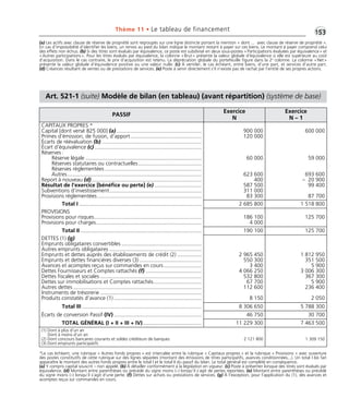 Thème 11 • Le tableau de financement •1G53 
(a) Les actifs avec clause de réserve de propriété sont regroupés sur une ligne distincte portant la mention « dont ... avec clause de réserve de propriété ». 
En cas d’impossibilité d’identifier les biens, un renvoi au pied du bilan indique le montant restant à payer sur ces biens. Le montant à payer comprend celui 
des effets non échus. (b) Si des titres sont évalués par équivalence, ce poste est subdivisé en deux sous-postes « Participations évaluées par équivalence » et 
« Autres participations ». Pour les titres évalués par équivalence, la colonne « Brut » présente la valeur globale d’équivalence si elle est supérieure au coût 
d’acquisition. Dans le cas contraire, le prix d’acquisition est retenu. La dépréciation globale du portefeuille figure dans la 2e colonne. La colonne «Net » 
présente la valeur globale d’équivalence positive ou une valeur nulle. (c) À ventiler, le cas échéant, entre biens, d’une part, et services d’autre part. 
(d) Créances résultant de ventes ou de prestations de services. (e) Poste à servir directement s’il n’existe pas de rachat par l’entité de ses propres actions. 
Art. 521-1 (suite) Modèle de bilan (en tableau) (avant répartition) (système de base) 
PASSIF Exercice 
N 
Exercice 
N – 1 
CAPITAUX PROPRES * 
Capital [dont versé 825 000] (a) ........................................................ 
Primes d’émission, de fusion, d’apport ............................................... 
Écarts de réévaluation (b) .................................................................. 
Écart d’équivalence (c) ....................................................................... 
Réserves : 
Réserve légale ............................................................................. 
Réserves statutaires ou contractuelles.......................................... 
Réserves réglementées ................................................................ 
Autres......................................................................................... 
Report à nouveau (d)......................................................................... 
Résultat de l’exercice [bénéfice ou perte] (e) ............................... 
Subventions d’investissement............................................................. 
Provisions réglementées ..................................................................... 
900 000 
120 000 
60 000 
623 600 
400 
587 500 
311 000 
83 300 
600 000 
59 000 
693 600 
– 20 900 
99 400 
87 700 
Total I ................................................................................. 2 685 800 1 518 800 
PROVISIONS 
Provisions pour risques....................................................................... 
Provisions pour charges...................................................................... 
186 100 
4 000 
125 700 
Total II ................................................................................ 190 100 125 700 
DETTES (1) (g) 
Emprunts obligataires convertibles ..................................................... 
Autres emprunts obligataires ............................................................. 
Emprunts et dettes auprès des établissements de crédit (2) ................ 
Emprunts et dettes financières diverses (3) ......................................... 
Avances et acomptes reçus sur commandes en cours ......................... 
Dettes Fournisseurs et Comptes rattachés (f) ..................................... 
Dettes fiscales et sociales ................................................................... 
Dettes sur immobilisations et Comptes rattachés................................ 
Autres dettes ..................................................................................... 
Instruments de trésorerie ................................................................... 
Produits constatés d’avance (1) .......................................................... 
2 965 450 
550 300 
3 400 
4 066 250 
532 800 
67 700 
112 600 
8 150 
1 812 950 
351 500 
5 900 
3 006 300 
367 300 
5 900 
236 400 
2 050 
Total III ............................................................................... 8 306 650 5 788 300 
Écarts de conversion Passif (IV) .......................................................... 46 750 30 700 
TOTAL GÉNÉRAL (I + II + III + IV)....................................... 11 229 300 7 463 500 
(1) Dont à plus d’un an 
Dont à moins d’un an 
(2) Dont concours bancaires courants et soldes créditeurs de banques 
(3) Dont emprunts participatifs 
2 121 800 1 309 150 
*Le cas échéant, une rubrique « Autres fonds propres » est intercalée entre la rubrique « Capitaux propres » et la rubrique « Provisions » avec ouverture 
des postes constitutifs de cette rubrique sur des lignes séparées (montant des émissions de titres participatifs, avances conditionnées...). Un total I bis fait 
apparaître le montant des autres fonds propres entre le total I et le total II du passif du bilan. Le total général est complété en conséquence. 
(a) Y compris capital souscrit – non appelé. (b) À détailler conformément à la législation en vigueur. (c) Poste à présenter lorsque des titres sont évalués par 
équivalence. (d) Montant entre parenthèses ou précédé du signe moins (–) lorsqu’il s’agit de pertes reportées. (e) Montant entre parenthèses ou précédé 
du signe moins (–) lorsqu’il s’agit d’une perte. (f) Dettes sur achats ou prestations de services. (g) À l’exception, pour l’application du (1), des avances et 
acomptes reçus sur commandes en cours. 
 