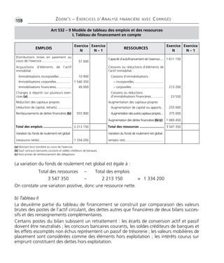 •G158 ZOOM’S – EXERCICES D’ANALYSE FINANCIÈRE AVEC CORRIGÉS 
Art 532 – 9 Modèle de tableau des emplois et des ressources 
EMPLOIS 
I. Tableau de financement en compte 
Exercice 
N 
Exercice 
N – 1 
RESSOURCES 
Exercice 
N 
Exercice 
N – 1 
Distributions mises en paiement au 
cours de l’exercice................................. 57 000 
Capacité d’autofinancement de l’exercice..... 1 611 150 
Acquisitions d’éléments de l’actif 
immobilisé : 
Cessions ou réductions d’éléments de 
l’actif immobilisé : 
Immobilisations incorporelles.............. 10 900 Cessions d’immobilisations : 
Immobilisations corporelles................ 1 540 350 – incorporelles................................. 
Immobilisations financières................. 49 000 – corporelles.................................... 213 200 
Charges à répartir sur plusieurs exer-cices 
(a)................................................ 
Cessions ou réductions 
d’immobilisations financières.............. 23 550 
Réduction des capitaux propres Augmentation des capitaux propres 
(réduction de capital, retraits)................ Augmentation de capital ou apports.. 255 000 
Remboursements de dettes financières (b) 555 900 Augmentation des autres capitaux propres.... 375 000 
Augmentation des dettes financières (b) (c) 1 069 450 
Total des emplois ............................... 2 213 150 Total des ressources ........................... 3 547 350 
Variation du fonds de roulement net global Variation du fonds de roulement net global 
(ressource nette)................................... 1 334 200 (emploi net).......................................... 
(a) Montant brut transféré au cours de l’exercice. 
(b) Sauf concours bancaires courants et soldes créditeurs de banques. 
(c) Hors primes de remboursement des obligations. 
La variation du fonds de roulement net global est égale à : 
Total des ressources 
On constate une variation positive, donc une ressource nette. 
= 
– Total des emplois 
3 547 350 – 2 213 150 1 334 200 
b) Tableau II 
La deuxième partie du tableau de financement se construit par comparaison des valeurs 
brutes des postes de l’actif circulant, des dettes autres que financières de deux bilans succes-sifs 
et des renseignements complémentaires. 
Certains postes du bilan subissent un retraitement : les écarts de conversion actif et passif 
doivent être neutralisés ; les concours bancaires courants, les soldes créditeurs de banques et 
les effets escomptés non échus représentent un passif de trésorerie ; les valeurs mobilières de 
placement sont considérées comme des éléments hors exploitation ; les intérêts courus sur 
emprunt constituent des dettes hors exploitation. 
 