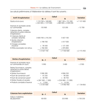 Thème 11 • Le tableau de financement •1G59 
Les calculs préliminaires à l’élaboration du tableau II sont les suivants : 
Actif d’exploitation 
N – 1 
Calcul 
Variation 
Stocks et en-cours 1 110 700 + 140 600 
+ 326 300 = 1 577 600 
N 
1 867 100 + 151 200 
+ 680 900 = 2 699 200 
+ 1 121 600 
Avances et acomptes versés 
sur commandes 135 900 123 200 – 12 700 
Créances clients, comptes 
rattachés et autres créances 
d’exploitation : 
• Créances clients et 
comptes rattachés 
3 600 700 + 216 250 5 927 100 
• Autres créances 
d’exploitation 
+ 748 700 + 617 500 
• Charges constatées 
d’avance 
• Effets escomptés non échus 
+ 95 500 + 121 200 
+ 766 000 + 876 800 
= 5 427 150 = 7 542 600 + 2 115 450 
Dettes d’exploitation 
N – 1 
Calcul 
Variation 
Avances et acomptes reçus 
sur commandes en cours 5 900 
N 
3 400 – 2 500 
Créances hors exploitation 
N – 1 
Calcul 
Variation 
Valeurs mobilières 
de placement 60 650 
N 
253 900 + 193 250 
Dettes fournisseurs, comptes 
rattachés et autres dettes 
d’exploitation : 
• Dettes fournisseurs 
• Écart de conversion actif 
• Écart de conversion passif 
• Dettes fiscales et sociales 
• Produits constatés d’avance 
3 006 300 4 066 250 
– 47 250 – 90 500 
+ 30 700 + 46 750 
+ (367 300 – 1 500) + (532 800 – 71 000) 
+ 2 050 + 8 150 
= 3 357 600 = 4 492 450 + 1 134 850 
 