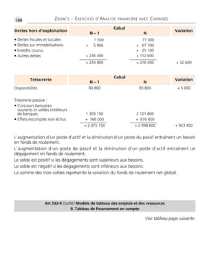 •G160 ZOOM’S – EXERCICES D’ANALYSE FINANCIÈRE AVEC CORRIGÉS 
Calcul 
Trésorerie 
N – 1 
Variation 
Disponibilités 80 800 
N 
85 800 + 5 000 
Trésorerie passive : 
• Concours bancaires 
courants et soldes créditeurs 
de banques 
• Effets escomptés non échus 
1 309 150 2 121 800 
+ 766 000 + 876 800 
= 2 075 150 = 2 998 600 + 923 450 
Dettes hors d’exploitation 
N – 1 
Calcul 
Variation 
N 
• Dettes fiscales et sociales 
• Dettes sur immobilisations 
• Intérêts courus 
• Autres dettes 
1 500 71 000 
+ 5 900 + 67 700 
+ 25 100 
+ 236 400 + 112 600 
= 243 800 = 276 400 + 32 600 
L’augmentation d’un poste d’actif et la diminution d’un poste du passif entraînent un besoin 
en fonds de roulement. 
L’augmentation d’un poste de passif et la diminution d’un poste d’actif entraînent un 
dégagement en fonds de roulement. 
Le solde est positif si les dégagements sont supérieurs aux besoins. 
Le solde est négatif si les dégagements sont inférieurs aux besoins. 
La somme des trois soldes représente la variation du fonds de roulement net global. 
Art 532-9 (suite) Modèle de tableau des emplois et des ressources 
II. Tableau de financement en compte 
Voir tableau page suivante. 
 