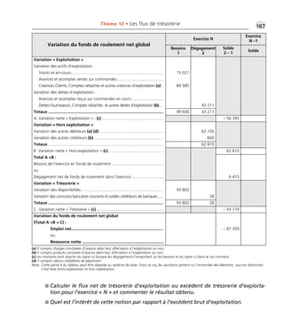Thème 12 • Les flux de trésorerie •1G67 
Exercice N 
(a) Y compris charges constatées d’avance selon leur affectation à l’exploitation ou non. 
(b) Y compris produits constatés d’avance selon leur affectation à l’exploitation ou non. 
(c) Les montants sont assortis du signe (+) lorsque les dégagements l’emportent sur les besoins et du signe (–) dans le cas contraire. 
(d) Y compris valeurs mobilières de placement. 
Nota : Cette partie II du tableau peut être adaptée au système de base. Dans ce cas, les variations portent sur l’ensemble des éléments ; aucune distinction 
n’est faite entre exploitation et hors exploitation. 
 Calculer le flux net de trésorerie d’exploitation ou excédent de trésorerie d’exploita-tion 
pour l’exercice « N » et commenter le résultat obtenu. 
 Quel est l’intérêt de cette notion par rapport à l’excédent brut d’exploitation. 
Exercice 
N –1 
Variation du fonds de roulement net global 
Besoins 
1 
Dégagement 
2 
Solde 
2 – 1 Solde 
Variation « Exploitation » 
Variation des actifs d’exploitation : 
Stocks et en-cours................................................................................. 15 021 
Avances et acomptes versés sur commandes......................................... 
Créances Clients, Comptes rattachés et autres créances d’exploitation (a) .. 84 585 
Variation des dettes d’exploitation : 
Avances et acomptes reçus sur commandes en cours ............................. 
Dettes Fournisseurs, Comptes rattachés et autres dettes d’exploitation (b).... 43 211 
Totaux .................................................................................................... 99 606 43 211 
A. Variation nette « Exploitation » : (c) ...................................................... – 56 395 
Variation « Hors exploitation » 
Variation des autres débiteurs (a) (d) ........................................................ 62 150 
Variation des autres créditeurs (b) ............................................................ 660 
Totaux .................................................................................................... 62 810 
B. Variation nette « Hors exploitation » (c) ................................................ 62 810 
Total A +B : 
Besoins de l’exercice en fonds de roulement ............................................. 
ou 
Dégagement net de fonds de roulement dans l’exercice ............................ 6 415 
Variation « Trésorerie » 
Variation des disponibilités........................................................................ 93 802 
Variation des concours bancaires courants et soldes créditeurs de banques ..... 28 
Totaux .................................................................................................... 93 802 28 
C. Variation nette « Trésorerie » (c) .......................................................... – 93 774 
Variation du fonds de roulement net global 
(Total A +B + C) : 
Emploi net................................................................................ – 87 359 
ou 
Ressource nette ....................................................................... 
 