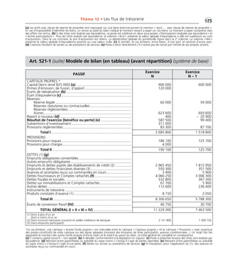 Thème 12 • Les flux de trésorerie •1G75 
(a) Les actifs avec clause de réserve de propriété sont regroupés sur une ligne distincte portant la mention « dont ... avec clause de réserve de propriété ». 
En cas d’impossibilité d’identifier les biens, un renvoi au pied du bilan indique le montant restant à payer sur ces biens. Le montant à payer comprend celui 
des effets non échus. (b) Si des titres sont évalués par équivalence, ce poste est subdivisé en deux sous-postes « Participations évaluées par équivalence » et 
« Autres participations ». Pour les titres évalués par équivalence, la colonne « Brut » présente la valeur globale d’équivalence si elle est supérieure au coût 
d’acquisition. Dans le cas contraire, le prix d’acquisition est retenu. La dépréciation globale du portefeuille figure dans la 2e colonne. La colonne «Net » 
présente la valeur globale d’équivalence positive ou une valeur nulle. (c) À ventiler, le cas échéant, entre biens, d’une part, et services d’autre part. 
(d) Créances résultant de ventes ou de prestations de services. (e) Poste à servir directement s’il n’existe pas de rachat par l’entité de ses propres actions. 
Art. 521-1 (suite) Modèle de bilan (en tableau) (avant répartition) (système de base) 
PASSIF Exercice 
N 
Exercice 
N – 1 
CAPITAUX PROPRES * 
Capital [dont versé 825 000] (a) ........................................................ 
Primes d’émission, de fusion, d’apport ............................................... 
Écarts de réévaluation (b) .................................................................. 
Écart d’équivalence (c) ....................................................................... 
Réserves : 
Réserve légale ............................................................................. 
Réserves statutaires ou contractuelles.......................................... 
Réserves réglementées ................................................................ 
Autres......................................................................................... 
Report à nouveau (d)......................................................................... 
Résultat de l’exercice [bénéfice ou perte] (e) ............................... 
Subventions d’investissement............................................................. 
Provisions réglementées ..................................................................... 
900 000 
120 000 
60 000 
623 600 
400 
587 500 
311 000 
83 300 
600 000 
59 000 
693 600 
– 20 900 
99 400 
87 700 
Total I ................................................................................. 2 685 800 1 518 800 
PROVISIONS 
Provisions pour risques....................................................................... 
Provisions pour charges...................................................................... 
186 100 
4 000 
125 700 
Total II ................................................................................ 190 100 125 700 
DETTES (1) (g) 
Emprunts obligataires convertibles ..................................................... 
Autres emprunts obligataires ............................................................. 
Emprunts et dettes auprès des établissements de crédit (2) ................ 
Emprunts et dettes financières diverses (3) ......................................... 
Avances et acomptes reçus sur commandes en cours ......................... 
Dettes Fournisseurs et Comptes rattachés (f) ..................................... 
Dettes fiscales et sociales ................................................................... 
Dettes sur immobilisations et Comptes rattachés................................ 
Autres dettes ..................................................................................... 
Instruments de trésorerie ................................................................... 
Produits constatés d’avance (1) .......................................................... 
2 965 450 
550 300 
3 400 
4 066 250 
532 800 
67 700 
112 600 
8 150 
1 812 950 
351 500 
5 900 
3 006 300 
367 300 
5 900 
236 400 
2 050 
Total III ............................................................................... 8 306 650 5 788 300 
Écarts de conversion Passif (IV) .......................................................... 46 750 30 700 
TOTAL GÉNÉRAL (I + II + III + IV)....................................... 11 229 300 7 463 500 
(1) Dont à plus d’un an 
Dont à moins d’un an 
(2) Dont concours bancaires courants et soldes créditeurs de banques 
(3) Dont emprunts participatifs 
2 121 800 1 309 150 
*Le cas échéant, une rubrique « Autres fonds propres » est intercalée entre la rubrique « Capitaux propres » et la rubrique « Provisions » avec ouverture 
des postes constitutifs de cette rubrique sur des lignes séparées (montant des émissions de titres participatifs, avances conditionnées...). Un total I bis fait 
apparaître le montant des autres fonds propres entre le total I et le total II du passif du bilan. Le total général est complété en conséquence. 
(a) Y compris capital souscrit – non appelé. (b) A détailler conformément à la législation en vigueur. (c) Poste à présenter lorsque des titres sont évalués par 
équivalence. (d) Montant entre parenthèses ou précédé du signe moins (–) lorsqu’il s’agit de pertes reportées. (e) Montant entre parenthèses ou précédé 
du signe moins (–) lorsqu’il s’agit d’une perte. (f) Dettes sur achats ou prestations de services. (g) À l’exception, pour l’application du (1), des avances et 
acomptes reçus sur commandes en cours. 
 