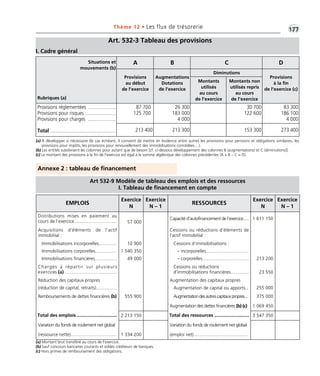 •G177 
Thème 12 • Les flux de trésorerie 
Art. 532-3 Tableau des provisions 
I. Cadre général 
Situations et 
mouvements (b) 
Rubriques (a) 
A B C D 
Provisions 
au début 
de l’exercice 
Annexe 2 : tableau de financement 
EMPLOIS 
Art 532-9 Modèle de tableau des emplois et des ressources 
I. Tableau de financement en compte 
Exercice 
N 
Exercice 
N – 1 
RESSOURCES 
Exercice 
N 
Exercice 
N – 1 
Distributions mises en paiement au 
cours de l’exercice................................. 57 000 
Capacité d’autofinancement de l’exercice..... 1 611 150 
Acquisitions d’éléments de l’actif 
immobilisé : 
Cessions ou réductions d’éléments de 
l’actif immobilisé : 
Immobilisations incorporelles.............. 10 900 Cessions d’immobilisations : 
Immobilisations corporelles................ 1 540 350 – incorporelles................................. 
Immobilisations financières................. 49 000 – corporelles.................................... 213 200 
Charges à répartir sur plusieurs 
exercices (a) ........................................ 
Cessions ou réductions 
d’immobilisations financières.............. 23 550 
Réduction des capitaux propres Augmentation des capitaux propres 
(réduction de capital, retraits)................ Augmentation de capital ou apports.. 255 000 
Remboursements de dettes financières (b) 555 900 Augmentation des autres capitaux propres.... 375 000 
Augmentation des dettes financières (b) (c) 1 069 450 
Total des emplois ............................... 2 213 150 Total des ressources ........................... 3 547 350 
Variation du fonds de roulement net global Variation du fonds de roulement net global 
(ressource nette)................................... 1 334 200 (emploi net).......................................... 
(a) Montant brut transféré au cours de l’exercice. 
(b) Sauf concours bancaires courants et soldes créditeurs de banques. 
(c) Hors primes de remboursement des obligations. 
Augmentations 
Dotations 
de l’exercice 
Diminutions 
Provisions 
à la fin 
de l’exercice (c) 
Montants 
utilisés 
au cours 
de l’exercice 
Montants non 
utilisés repris 
au cours 
de l’exercice 
Provisions réglementées ..................... 
Provisions pour risques ....................... 
Provisions pour charges ..................... 
Total ................................................. 
87 700 
125 700 
26 300 
183 000 
4 000 
30 700 
122 600 
83 300 
186 100 
4 000 
213 400 213 300 153 300 273 400 
(a) À développer si nécessaire (le cas échéant, il convient de mettre en évidence entre autres les provisions pour pensions et obligations similaires, les 
provisions pour impôts, les provisions pour renouvellement des immobilisations concédées…). 
(b) Les entités subdivisent les colonnes pour autant que de besoin [cf. ci-dessous développement des colonnes B (augmentations) et C (diminutions)]. 
(c) Le montant des provisions à la fin de l'exercice est égal à la somme algébrique des colonnes précédentes (A + B – C = D). 
 
