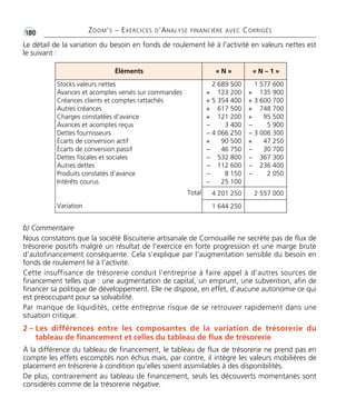 •G180 ZOOM’S – EXERCICES D’ANALYSE FINANCIÈRE AVEC CORRIGÉS 
Le détail de la variation du besoin en fonds de roulement lié à l’activité en valeurs nettes est 
le suivant : 
Éléments « N » « N – 1 » 
Stocks valeurs nettes 
Avances et acomptes versés sur commandes 
Créances clients et comptes rattachés 
Autres créances 
Charges constatées d’avance 
Avances et acomptes reçus 
Dettes fournisseurs 
Écarts de conversion actif 
Écarts de conversion passif 
Dettes fiscales et sociales 
Autres dettes 
Produits constatés d’avance 
Intérêts courus 
Total 
Variation 
2 689 500 
+ 123 200 
+ 5 354 400 
+ 617 500 
+ 121 200 
– 3 400 
– 4 066 250 
+ 90 500 
– 46 750 
– 532 800 
– 112 600 
– 8 150 
– 25 100 
1 577 600 
+ 135 900 
+ 3 600 700 
+ 748 700 
+ 95 500 
– 5 900 
– 3 006 300 
+ 47 250 
– 30 700 
– 367 300 
– 236 400 
– 2 050 
4 201 250 2 557 000 
1 644 250 
b) Commentaire 
Nous constatons que la société Biscuiterie artisanale de Cornouaille ne secrète pas de flux de 
trésorerie positifs malgré un résultat de l’exercice en forte progression et une marge brute 
d’autofinancement conséquente. Cela s’explique par l’augmentation sensible du besoin en 
fonds de roulement lié à l’activité. 
Cette insuffisance de trésorerie conduit l’entreprise à faire appel à d’autres sources de 
financement telles que : une augmentation de capital, un emprunt, une subvention, afin de 
financer sa politique de développement. Elle ne dispose, en effet, d’aucune autonomie ce qui 
est préoccupant pour sa solvabilité. 
Par manque de liquidités, cette entreprise risque de se retrouver rapidement dans une 
situation critique. 
2 – Les différences entre les composantes de la variation de trésorerie du 
tableau de financement et celles du tableau de flux de trésorerie 
À la différence du tableau de financement, le tableau de flux de trésorerie ne prend pas en 
compte les effets escomptés non échus mais, par contre, il intègre les valeurs mobilières de 
placement en trésorerie à condition qu’elles soient assimilables à des disponibilités. 
De plus, contrairement au tableau de financement, seuls les découverts momentanés sont 
considérés comme de la trésorerie négative. 
 