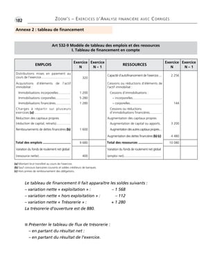 •G182 ZOOM’S – EXERCICES D’ANALYSE FINANCIÈRE AVEC CORRIGÉS 
Annexe 2 : tableau de financement 
EMPLOIS 
Art 532-9 Modèle de tableau des emplois et des ressources 
I. Tableau de financement en compte 
Exercice 
N 
Exercice 
N – 1 
RESSOURCES 
Le tableau de financement II fait apparaître les soldes suivants : 
– variation nette « exploitation » : – 1 568 
– variation nette « hors exploitation » : – 112 
– variation nette « Trésorerie » : + 1 280 
La trésorerie d’ouverture est de 880. 
Exercice 
N 
Exercice 
N – 1 
Distributions mises en paiement au 
cours de l’exercice................................. 320 
Capacité d’autofinancement de l’exercice..... 2 256 
Acquisitions d’éléments de l’actif 
immobilisé : 
Cessions ou réductions d’éléments de 
l’actif immobilisé : 
Immobilisations incorporelles.............. 1 200 Cessions d’immobilisations : 
Immobilisations corporelles................ 5 280 – incorporelles................................. 
Immobilisations financières................. 1 280 – corporelles.................................... 144 
Charges à répartir sur plusieurs 
Cessions ou réductions 
exercices (a) ........................................ 
d’immobilisations financières.............. 
Réduction des capitaux propres Augmentation des capitaux propres 
(réduction de capital, retraits)................ Augmentation de capital ou apports.. 3 200 
Remboursements de dettes financières (b) 1 600 Augmentation des autres capitaux propres.... 
Augmentation des dettes financières (b) (c) 4 480 
Total des emplois ............................... 9 680 Total des ressources ........................... 10 080 
Variation du fonds de roulement net global Variation du fonds de roulement net global 
(ressource nette)................................... 400 (emploi net).......................................... 
(a) Montant brut transféré au cours de l’exercice. 
(b) Sauf concours bancaires courants et soldes créditeurs de banques. 
(c) Hors primes de remboursement des obligations. 
 Présenter le tableau de flux de trésorerie : 
– en partant du résultat net : 
– en partant du résultat de l’exercice. 
 