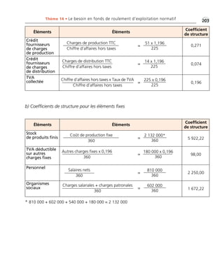 Thème 14 • Le besoin en fonds de roulement d’exploitation normatif •2G03 
Éléments Éléments Coefficient 
de structure 
Crédit 
fournisseurs 
de charges 
de production 
0,271 
Crédit 
fournisseurs 
de charges 
de distribution 
0,074 
Charges de production TTC 
Chiffre d’affaires hors taxes 
51 x 1,196 
225 
= 
14 x 1,196 
225 
= 
Charges de distribution TTC 
Chiffre d’affaires hors taxes 
TVA 
collectée Chiffre d’affaires hors taxes x Taux de TVA 
0,196 
Chiffre d’affaires hors taxes 
b) Coefficients de structure pour les éléments fixes 
225 x 0,196 
225 
= 
Éléments Éléments Coefficient 
de structure 
Stock 
de produits finis 5 922,22 
TVA déductible 
sur autres 
charges fixes 
98,00 
Personnel 
2 250,00 
Coût de production fixe 
360 
2 132 000* 
360 
= 
180 000 x 0,196 
360 
= 
810 000 
360 
= 
Autres charges fixes x 0,196 
Salaires nets 
360 
Organismes 
sociaux 1 672,22 
602 000 
360 
= 
Charges salariales + charges patronales 
360 
360 
* 810 000 + 602 000 + 540 000 + 180 000 = 2 132 000 
 