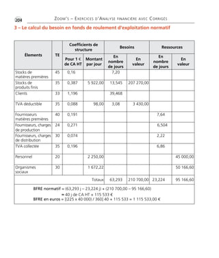 •G204 ZOOM’S – EXERCICES D’ANALYSE FINANCIÈRE AVEC CORRIGÉS 
3 – Le calcul du besoin en fonds de roulement d’exploitation normatif 
Élements TE 
Coefficients de 
structure 
Besoins Ressources 
Pour 1 € 
de CA HT 
Montant 
par jour 
En 
nombre 
de jours 
En 
valeur 
En 
nombre 
de jours 
En 
valeur 
Stocks de 
matières premières 
45 0,16 7,20 
Stocks de 
produits finis 
35 0,387 5 922,00 13,545 207 270,00 
Clients 33 1,196 39,468 
TVA déductible 35 0,088 98,00 3,08 3 430,00 
Fournisseurs 
matières premières 
40 0,191 7,64 
Fournisseurs, charges 
de production 
24 0,271 6,504 
Fournisseurs, charges 
de distribution 
30 0,074 2,22 
TVA collectée 35 0,196 6,86 
Personnel 20 2 250,00 45 000,00 
Organismes 
sociaux 
30 1 672,22 50 166,60 
Totaux 63,293 210 700,00 23,224 95 166,60 
BFRE normatif = (63,293 j – 23,224 j) + (210 700,00 – 95 166,60) 
≈ 40 j de CA HT + 115 533 € 
BFRE en euros = [(225 x 40 000) / 360] 40 + 115 533 = 1 115 533,00 € 
 