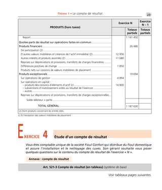 Thème 1 • Le compte de résultat •G23 
PRODUITS (hors taxes) 
Exercice N 
Exercice 
N – 1 
Totaux 
partiels 
Totaux 
partiels 
Report............................................................................................................ 
Quotes-parts de résultat sur opérations faites en commun........................... 
Produits financiers ............................................................................................ 
De participation (2) ........................................................................................... 
D’autres valeurs mobilières et créances de l’actif immobilisé (2)......................... 
Autres intérêts et produits assimilés (2) ............................................................. 
Reprises sur dépréciations et provisions, transferts de charges financières ......... 
Différences positives de change ........................................................................ 
Produits nets sur cessions de valeurs mobilières de placement ........................... 
Produits exceptionnels ..................................................................................... 
Sur opérations de gestion ................................................................................. 
Sur opérations en capital : 
– produits des cessions d’éléments d’actif (c) .................................................. 
– subventions d’investissement virées au résultat de l’exercice ........................ 
– autres.......................................................................................................... 
Reprises sur dépréciations et provisions, transferts de charges exceptionnelles... 
Solde débiteur = perte............................................................................... 
TOTAL GÉNÉRAL...................................................................... 
12 956 
11 680 
1 850 
4 894 
14 800 
1 141 450 
26 486 
19 694 
1 187 630 
(2) Dont produits concernant les entités liées. 
EXERCICE 4 Étude d’un compte de résultat 
Vous êtes comptable unique de la société Fioul Confort qui distribue du fioul domestique 
et assure l’installation et le nettoyage des cuves. Son gérant souhaite vous poser 
quelques questions sur le contenu du compte de résultat de l’exercice « N ». 
Annexe : compte de résultat 
Art. 521-3 Compte de résultat (en tableau) (système de base) 
Voir tableaux pages suivantes. 
(c) À l’exception des valeurs mobilières de placement. 
 
