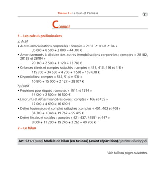 Thème 2 • Le bilan et l’annexe •G31 
1 – Les calculs préliminaires 
a) Actif 
• Autres immobilisations corporelles : comptes « 2182, 2183 et 2184 » 
35 000 + 6 500 + 2 800 = 44 300 € 
• Amortissements à déduire des autres immobilisations corporelles : comptes « 28182, 
28183 et 28184 » 
20 160 + 2 500 + 1 120 = 23 780 € 
• Créances clients et comptes rattachés : comptes « 411, 413, 416 et 418 » 
119 200 + 34 650 + 4 200 + 1 580 = 159 630 € 
• Disponibilités : comptes « 512, 514 et 530 » 
10 880 + 15 000 + 2 127 = 28 007 € 
b) Passif 
• Provisions pour risques : comptes « 1511 et 1514 » 
14 000 + 2 500 = 16 500 € 
• Emprunts et dettes financières divers : comptes « 166 et 455 » 
12 000 + 4 690 = 16 690 € 
• Dettes fournisseurs et comptes rattachés : comptes « 401, 403 et 408 » 
34 300 + 1 348 + 19 767 = 55 415 € 
• Dettes fiscales et sociales : comptes « 421, 437, 44551 et 447 » 
8 000 + 11 200 + 19 246 + 2 260 = 40 706 € 
2 – Le bilan 
CORRIGÉ 
Art. 521-1 (suite) Modèle de bilan (en tableau) (avant répartition) (système développé) 
Voir tableau pages suivantes. 
 