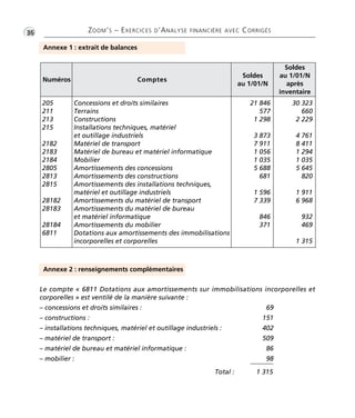 •G36 ZOOM’S – EXERCICES D’ANALYSE FINANCIÈRE AVEC CORRIGÉS 
Annexe 1 : extrait de balances 
Numéros Comptes 
Annexe 2 : renseignements complémentaires 
Soldes 
au 1/01/N 
Soldes 
au 1/01/N 
après 
inventaire 
205 
211 
213 
215 
2182 
2183 
2184 
2805 
2813 
2815 
28182 
28183 
28184 
6811 
Concessions et droits similaires 
Terrains 
Constructions 
Installations techniques, matériel 
et outillage industriels 
Matériel de transport 
Matériel de bureau et matériel informatique 
Mobilier 
Amortissements des concessions 
Amortissements des constructions 
Amortissements des installations techniques, 
matériel et outillage industriels 
Amortissements du matériel de transport 
Amortissements du matériel de bureau 
et matériel informatique 
Amortissements du mobilier 
Dotations aux amortissements des immobilisations 
incorporelles et corporelles 
21 846 
577 
1 298 
3 873 
7 911 
1 056 
1 035 
5 688 
681 
1 596 
7 339 
846 
371 
30 323 
660 
2 229 
4 761 
8 411 
1 294 
1 035 
5 645 
820 
1 911 
6 968 
932 
469 
1 315 
Le compte « 6811 Dotations aux amortissements sur immobilisations incorporelles et 
corporelles » est ventilé de la manière suivante : 
– concessions et droits similaires : 69 
– constructions : 151 
– installations techniques, matériel et outillage industriels : 402 
– matériel de transport : 509 
– matériel de bureau et matériel informatique : 86 
– mobilier : 98 
Total : 1 315 
 