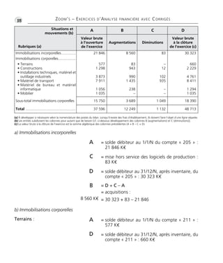 •G38 ZOOM’S – EXERCICES D’ANALYSE FINANCIÈRE AVEC CORRIGÉS 
Situations et 
mouvements (b) 
Rubriques (a) 
A B C D 
Valeur brute 
à l’ouverture 
de l’exercice 
Augmentations Diminutions 
Valeur brute 
à la clôture 
de l’exercice (c) 
Immobilisations incorporelles .............. 
Immobilisations corporelles................. 
• Terrains 
• Constructions 
• Installations techniques, matériel et 
outillage industriels 
• Matériel de transport 
• Matériel de bureau et matériel 
informatique 
• Mobilier 
Sous-total immobilisations corporelles 
Total ................................................. 
21 846 
577 
1 298 
3 873 
7 911 
1 056 
1 035 
8 560 
83 
943 
990 
1 435 
238 
– 
83 
– 
12 
102 
935 
–– 
30 323 
660 
2 229 
4 761 
8 411 
1 294 
1 035 
15 750 3 689 1 049 18 390 
37 596 12 249 1 132 48 713 
(a) À développer si nécessaire selon la nomenclature des postes du bilan. Lorsqu’il existe des frais d’établissement, ils doivent faire l’objet d’une ligne séparée. 
(b) Les entités subdivisent les colonnes pour autant que de besoin [cf. ci-dessous développement des colonnes B (augmentations) et C (diminutions)]. 
(c) La valeur brute à la clôture de l’exercice est la somme algébrique des colonnes précédentes (A + B – C = D). 
a) Immobilisations incorporelles 
b) Immobilisations corporelles 
= solde débiteur au 1/1/N du compte « 205 » : 
21 846 K€ 
= 30 323 + 83 – 21 846 
A 
= mise hors service des logiciels de production : 
83 K€ 
C 
= solde débiteur au 1/1/N du compte « 211 » : 
577 K€ 
A 
= solde débiteur au 31/12/N, après inventaire, du 
compte « 211 » : 660 K€ 
D 
= solde débiteur au 31/12/N, après inventaire, du 
compte « 205 » : 30 323 K€ 
D 
= acquisitions : 
B 
8 560 K€ 
= D + C – A 
Terrains : 
 