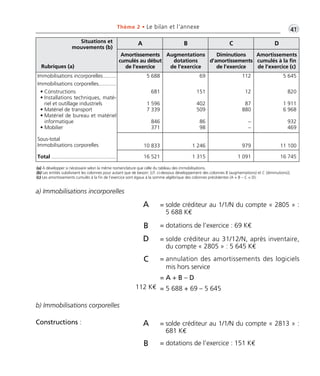 Situations et 
mouvements (b) 
Rubriques (a) 
Thème 2 • Le bilan et l’annexe •G41 
A B C D 
Amortissements 
cumulés au début 
de l’exercice 
Augmentations 
dotations 
de l’exercice 
Diminutions 
d’amortissements 
de l’exercice 
Amortissements 
cumulés à la fin 
de l’exercice (c) 
Immobilisations incorporelles......... 
Immobilisations corporelles............ 
• Constructions 
• Installations techniques, maté-riel 
et outillage industriels 
• Matériel de transport 
• Matériel de bureau et matériel 
informatique 
• Mobilier 
Sous-total 
Immobilisations corporelles 
Total ............................................ 
5 688 
681 
1 596 
7 339 
846 
371 
69 
151 
402 
509 
86 
98 
112 
12 
87 
880 
–– 
5 645 
820 
1 911 
6 968 
932 
469 
10 833 1 246 979 11 100 
16 521 1 315 1 091 16 745 
(a) A développer si nécessaire selon la même nomenclature que celle du tableau des immobilisations. 
(b) Les entités subdivisent les colonnes pour autant que de besoin [cf. ci-dessous développement des colonnes B (augmentations) et C (diminutions)]. 
(c) Les amortissements cumulés à la fin de l’exercice sont égaux à la somme algébrique des colonnes précédentes (A + B – C = D). 
a) Immobilisations incorporelles 
b) Immobilisations corporelles 
= solde créditeur au 1/1/N du compte « 2805 » : 
5 688 K€ 
= 5 688 + 69 – 5 645 
A 
B = dotations de l’exercice : 69 K€ 
= solde créditeur au 31/12/N, après inventaire, 
du compte « 2805 » : 5 645 K€ 
D 
= annulation des amortissements des logiciels 
mis hors service 
C 
112 K€ 
= A + B – D 
= solde créditeur au 1/1/N du compte « 2813 » : 
681 K€ 
A 
B = dotations de l’exercice : 151 K€ 
Constructions : 
 