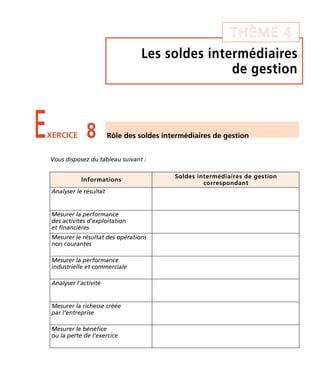 THÈME 4 
Les soldes intermédiaires 
de gestion 
EXERCICE 8 Rôle des soldes intermédiaires de gestion 
Vous disposez du tableau suivant : 
Informations Soldes intermédiaires de gestion 
correspondant 
Analyser le résultat 
Mesurer la performance 
des activités d’exploitation 
et financières 
Mesurer le résultat des opérations 
non courantes 
Mesurer la performance 
industrielle et commerciale 
Analyser l’activité 
Mesurer la richesse créée 
par l’entreprise 
Mesurer le bénéfice 
ou la perte de l’exercice 
 