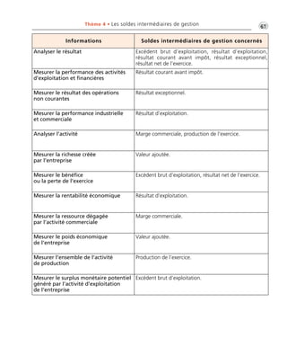 Thème 4 • Les soldes intermédiaires de gestion •G61 
Informations Soldes intermédiaires de gestion concernés 
Analyser le résultat Excédent brut d’exploitation, résultat d’exploitation, 
résultat courant avant impôt, résultat exceptionnel, 
résultat net de l’exercice. 
Mesurer la performance des activités 
d’exploitation et financières 
Résultat courant avant impôt. 
Mesurer le résultat des opérations 
non courantes 
Résultat exceptionnel. 
Mesurer la performance industrielle 
et commerciale 
Résultat d’exploitation. 
Analyser l’activité Marge commerciale, production de l’exercice. 
Mesurer la richesse créée 
par l’entreprise 
Valeur ajoutée. 
Mesurer le bénéfice 
ou la perte de l’exercice 
Excédent brut d’exploitation, résultat net de l’exercice. 
Mesurer la rentabilité économique Résultat d’exploitation. 
Mesurer la ressource dégagée 
par l’activité commerciale 
Marge commerciale. 
Mesurer le poids économique 
de l’entreprise 
Valeur ajoutée. 
Mesurer l’ensemble de l’activité 
de production 
Production de l’exercice. 
Mesurer le surplus monétaire potentiel 
généré par l’activité d’exploitation 
de l’entreprise 
Excédent brut d’exploitation. 
 
