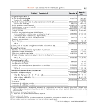 Thème 4 • Les soldes intermédiaires de gestion •G63 
CHARGES (hors taxes) Exercice N 
Exercice 
N – 1 
Charges d’exploitation (1) : 
Achats de marchandises (a)........................................................................................ 
Variation des stocks (b) .......................................................................................... 
Achats de matières premières et autres approvisionnements (a) ................................. 
Variation des stocks (b) .......................................................................................... 
Autres achats et charges externes *............................................................................ 
Impôts, taxes et versements assimilés ......................................................................... 
Salaires et traitements ................................................................................................ 
Charges sociales......................................................................................................... 
Dotations aux amortissements et dépréciations : 
Sur immobilisations : dotations aux amortissements (c) ........................................... 
Sur immobilisations : dotations aux dépréciations.................................................... 
Sur actif circulant : dotations aux dépréciations....................................................... 
Dotations aux provisions............................................................................................. 
Autres charges ........................................................................................................... 
TOTAL I................................................................................................................. 
Quotes-parts de résultat sur opérations faites en commun (II) .............................. 
Charges financières : 
Dotations aux amortissements, dépréciations et provisions ......................................... 
Intérêts et charges assimilées (2)................................................................................. 
Différences négatives de change ................................................................................ 
Charges nettes sur cessions de valeurs mobilières de placement ................................. 
TOTAL III............................................................................................................... 
Charges exceptionnelles : 
Sur opérations de gestion........................................................................................... 
Sur opérations en capital ............................................................................................ 
Dotations aux amortissements, dépréciations et provisions ......................................... 
TOTAL IV .............................................................................................................. 
Participation des salariés aux résultats (V) ............................................................... 
Impôts sur les bénéfices (VI) ...................................................................................... 
Total des charges (I + II + III + IV + V + VI).......................................................... 
Solde créditeur = bénéfice (3)................................................................................ 
TOTAL GÉNÉRAL .................................................................................................. 
* Y compris : 
– redevances de crédit-bail mobilier .............................................................................. 
– redevances de crédit-bail immobilier .......................................................................... 
7 720 000 
32 065 000 
485 200 
22 036 000 
2 171 000 
13 690 000 
6 147 600 
6 930 500 
157 500 
511 100 
905 860 
(113 100) 
34 925 000 
(275 000) 
21 220 000 
1 885 000 
12 877 000 
5 980 000 
6 706 000 
435 200 
72 645 
91 913 900 84 618 605 
475 000 
495 950 
1 197 830 
222 220 
537 650 
868 990 
2 168 780 1 628 860 
529 960 
2 178 980 
345 580 
143 182 
697 420 
2 708 940 1 186 182 
134 800 
**(10 944) 1 147 000 
96 780 676 88 715 447 
2 461 378 
96 780 676 91 176 825 
(1) Dont charges afférentes à des exercices antérieurs. Les conséquences des corrections d’erreurs significa tives, calculées après 
impôt, sont présentées sur une ligne séparée sauf s’il s’agit decorriger une écriture ayant été directement imputée sur les 
capitaux propres 
(2) Dont intérêts concernant les entités liées 
(3) Compte tenu d’un résultat exceptionnel avant impôts de 
(a) Y compris droits de douane. 
(b) Stock initial moins stock final : montant de la variation en moins entre parenthèses ou précédé du signe (-). 
(c) Y compris éventuellement dotations aux amortissements des charges à répartir. 
** Produits – Report en arrière des déficits. 
 