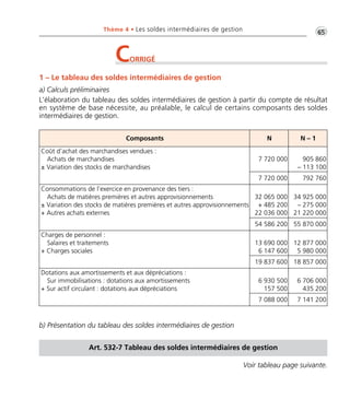 Thème 4 • Les soldes intermédiaires de gestion •G65 
CORRIGÉ 
1 – Le tableau des soldes intermédiaires de gestion 
a) Calculs préliminaires 
L’élaboration du tableau des soldes intermédiaires de gestion à partir du compte de résultat 
en système de base nécessite, au préalable, le calcul de certains composants des soldes 
intermédiaires de gestion. 
Composants N N – 1 
Coût d’achat des marchandises vendues : 
Achats de marchandises 
± Variation des stocks de marchandises 
b) Présentation du tableau des soldes intermédiaires de gestion 
7 720 000 905 860 
– 113 100 
7 720 000 792 760 
Consommations de l’exercice en provenance des tiers : 
Achats de matières premières et autres approvisionnements 
± Variation des stocks de matières premières et autres approvisionnements 
+ Autres achats externes 
32 065 000 
+ 485 200 
22 036 000 
34 925 000 
– 275 000 
21 220 000 
54 586 200 55 870 000 
Charges de personnel : 
Salaires et traitements 
+ Charges sociales 
13 690 000 
6 147 600 
12 877 000 
5 980 000 
19 837 600 18 857 000 
Dotations aux amortissements et aux dépréciations : 
Sur immobilisations : dotations aux amortissements 
+ Sur actif circulant : dotations aux dépréciations 
6 930 500 
157 500 
6 706 000 
435 200 
7 088 000 7 141 200 
Art. 532-7 Tableau des soldes intermédiaires de gestion 
Voir tableau page suivante. 
 