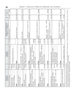 Produi t s 
(Colonne 1) 
Charges 
(Colonne 2) 
Soldes intermédiai res 
(Colonne 1 – Colonne 2) N N – 1 
Ventes de marchandises................. 8 044 750 Coût d’achat des marchandises vendues 7 720 000 Marge commerciale........................... 324 750 95 080 
Production vendue......................... 
77 993 910 
Production stockée......................... 
1 774 270 
ou Déstockage de production (a)............ 
Production immobilisée.................. 
62 115 
Total............................................. 79 830 295 Total..................................................... Production de l’exercice..................... 79 830 295 83 537 730 
Production de l’exercice.................. 
79 830 295 
Marge commerciale....................... 
324 750 
Consommation de l’exercice en 
Total............................................. 80 155 045 provenance des tiers.............................. 54 586 200 Valeur ajoutée................................... 25 568 845 27 762 810 
Valeur ajoutée................................ 
25 568 845 
Impôts, taxes et versements assimilés (b) 
2 171 000 
Subventions d’exploitation............. 
34 025 
Charges de personnel............................ 
19 837 600 
Total............................................. 25 602 870 Total..................................................... 22 008 600 
Excédent brut (ou insuffisance brute) 
d’exploitation..................................... 3 594 270 7 057 810 
Excédent brut d’exploitation........... 
Reprises sur charges et transferts 
de charges..................................... 
Autres produits.............................. 
3 594 270 
510 000 
1 402 310 
ou Insuffisance brute d’exploitation....... 
Dotations aux amortissements, 
dépréciations et provisions..................... 
Autres charges....................................... 
7 088 000 
511 100 
Total............................................. 5 506 580 Total..................................................... 7 599 100 
Résultat d’exploitation (bénéfice ou 
perte)................................................. (2 092 520) 296 788 
Résultat d’exploitation................. 
Quotes-parts de résultat sur 
opérations faites en commun......... 
Produits financiers.......................... 1 947 090 
ou Résultat d’exploitation...................... 
Quotes-parts de résultat sur opérations 
faites en commun.................................. 
Charges financières............................... 
2 092 520 
2 168 780 
Total............................................. 1 947 090 Total..................................................... 4 261 300 
Résultat courant avant impôts 
(bénéfice ou perte) (2 314 210) 486 060 
Produits exceptionnels.................... 3 293 060 Charges exceptionnelles........................ 2 708 940 
Résultat exceptionnel (bénéfice ou 
perte)................................................. 584 120 3 257 118 
Résultat courant avant impôts........ 
Résultat exceptionnel..................... 
Produit report en arrière des 
déficits 
584 120 
10 944 
ou Résultat courant avant impôts........... 
ou Résultat exceptionnel........................ 
Participation des salariés........................ 
Impôts sur les bénéfices......................... 
2 314 210 
Total............................................. 595 064 Total..................................................... 2 314 210 
Résultat de l’exercice (bénéfice ou 
perte) (c)............................................ (1 719 146) 2 461 378 
Produits des cessions d’éléments 
d’actif............................................ 193 900 Valeur comptable des éléments cédés.... 
Plus-values et moins-values sur 
cessions d’éléments d’actif................. 193 900 
•G66 ZOOM’S – EXERCICES D’ANALYSE FINANCIÈRE AVEC CORRIGÉS 
(a) En déduction des produits dans le compte de résultat. 
(b) Pour le calcul de la valeur ajoutée, sont assimilés à des consommations externes, les impôts indirects à caractère spécifique inscrits au compte 635 « Impôts, taxes et versements 
assimilés » et acquittés lors de la mise à la consommation des biens taxables. 
(c) Soit total général des produits – total général des charges. 
 